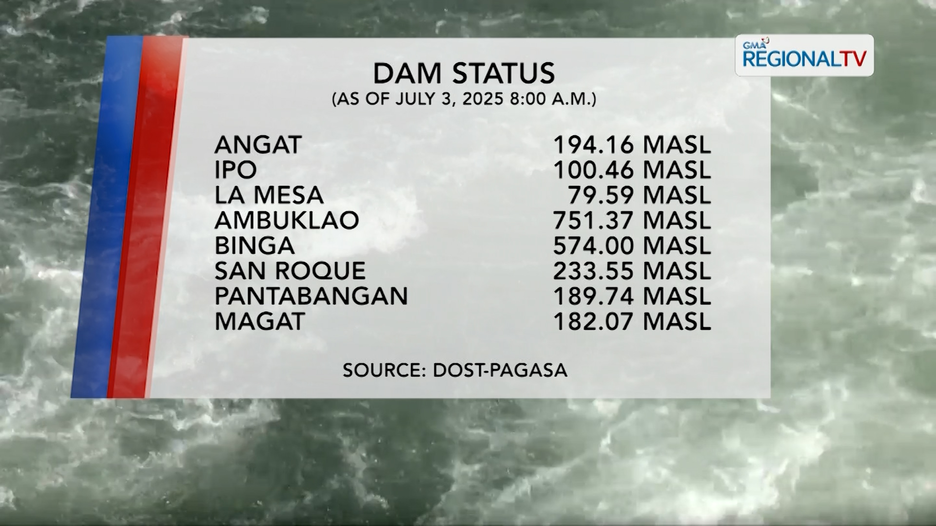 Dam Status (July 3, 2025)