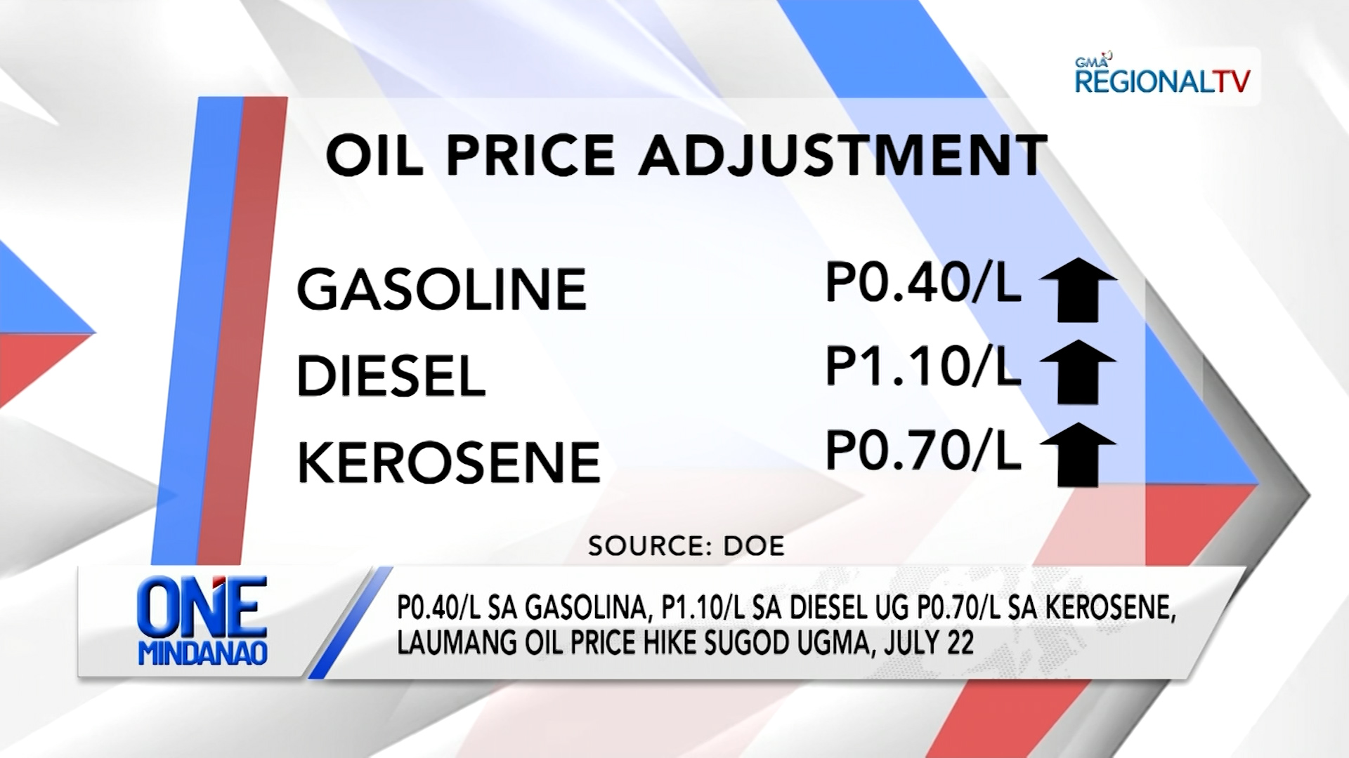 Laumang oil price hike sugod ugma, July 21 | One Mindanao