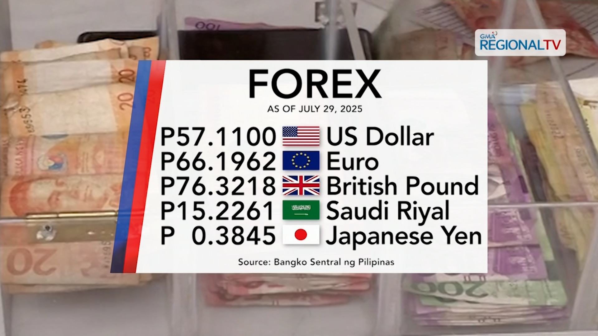 Foreign exchange rate, July 29, 2025 | One Western Visayas