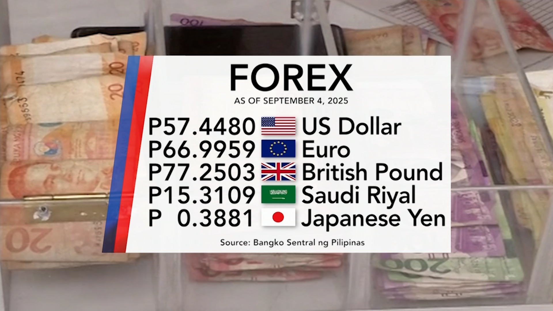 Foreign exchange rate September 4, 2025 | One Western Visayas