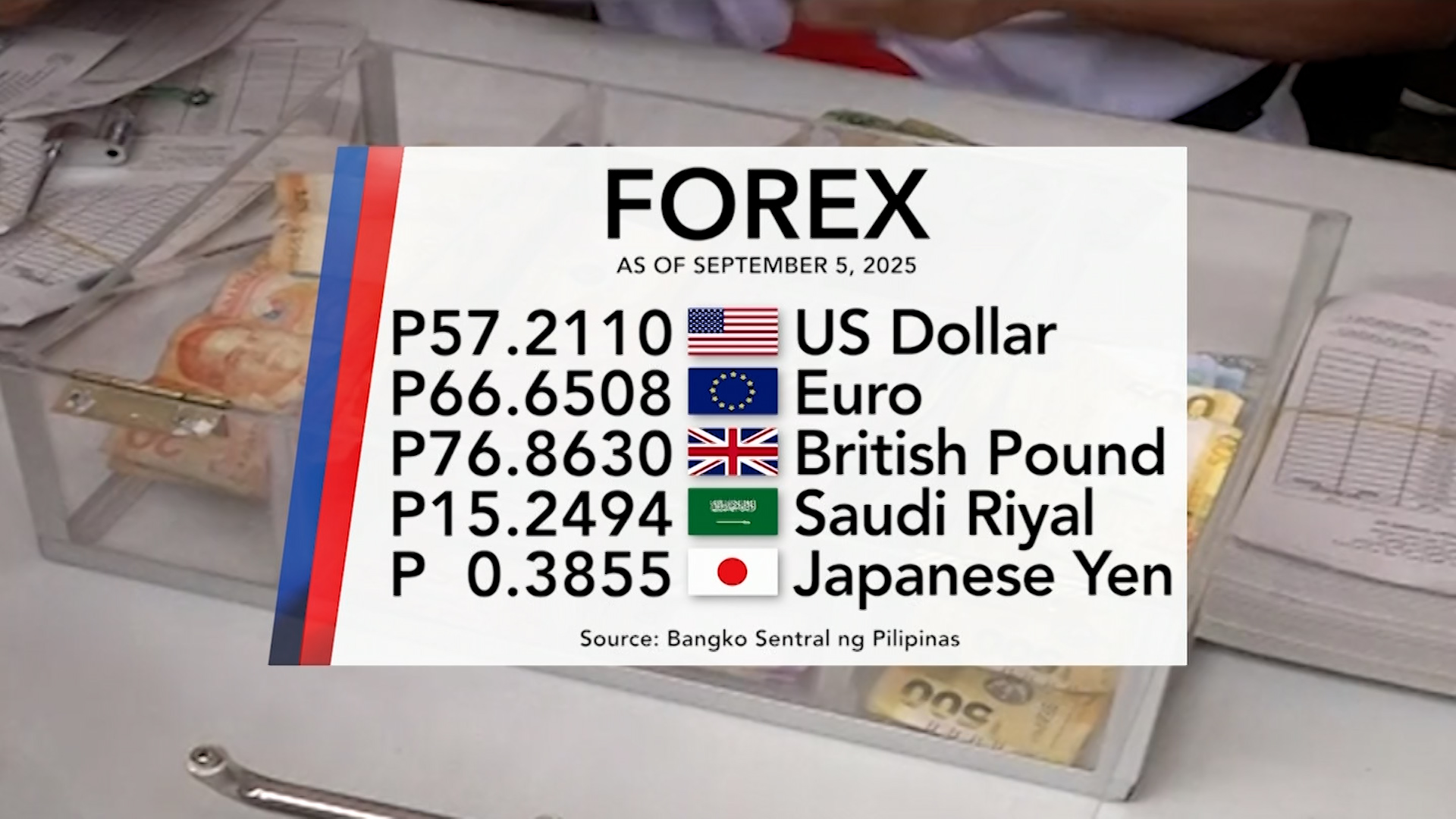 Foreign exchange rate, September 5, 2025 | One Western Visayas