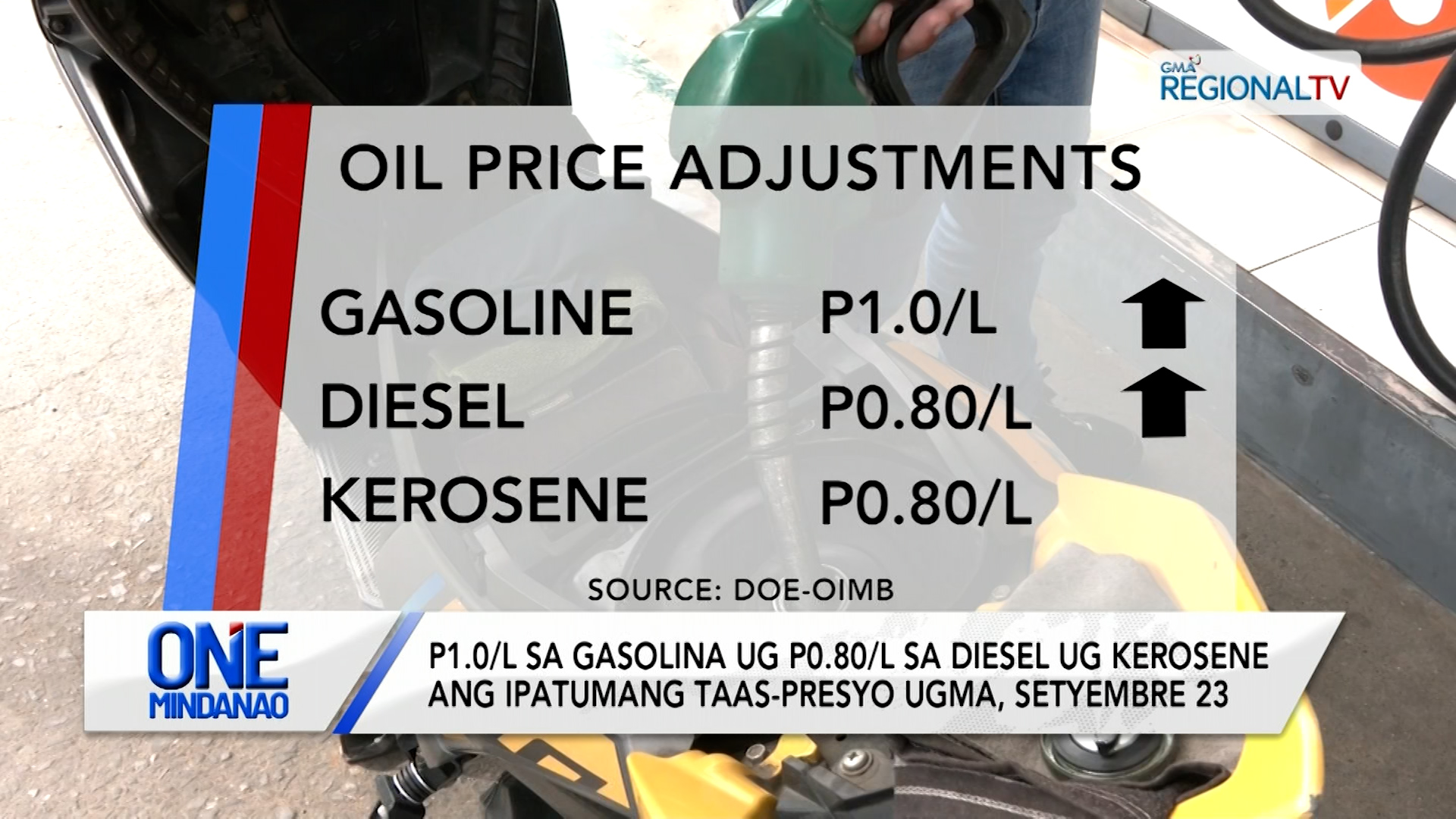 P1.0/L sa gasolina ang ipatumang taas-presyo ugma, Setyembre 23 | One Mindanao