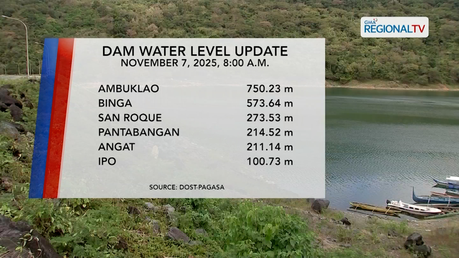 Dam Level Update (November 7, 2025) | One North Central Luzon