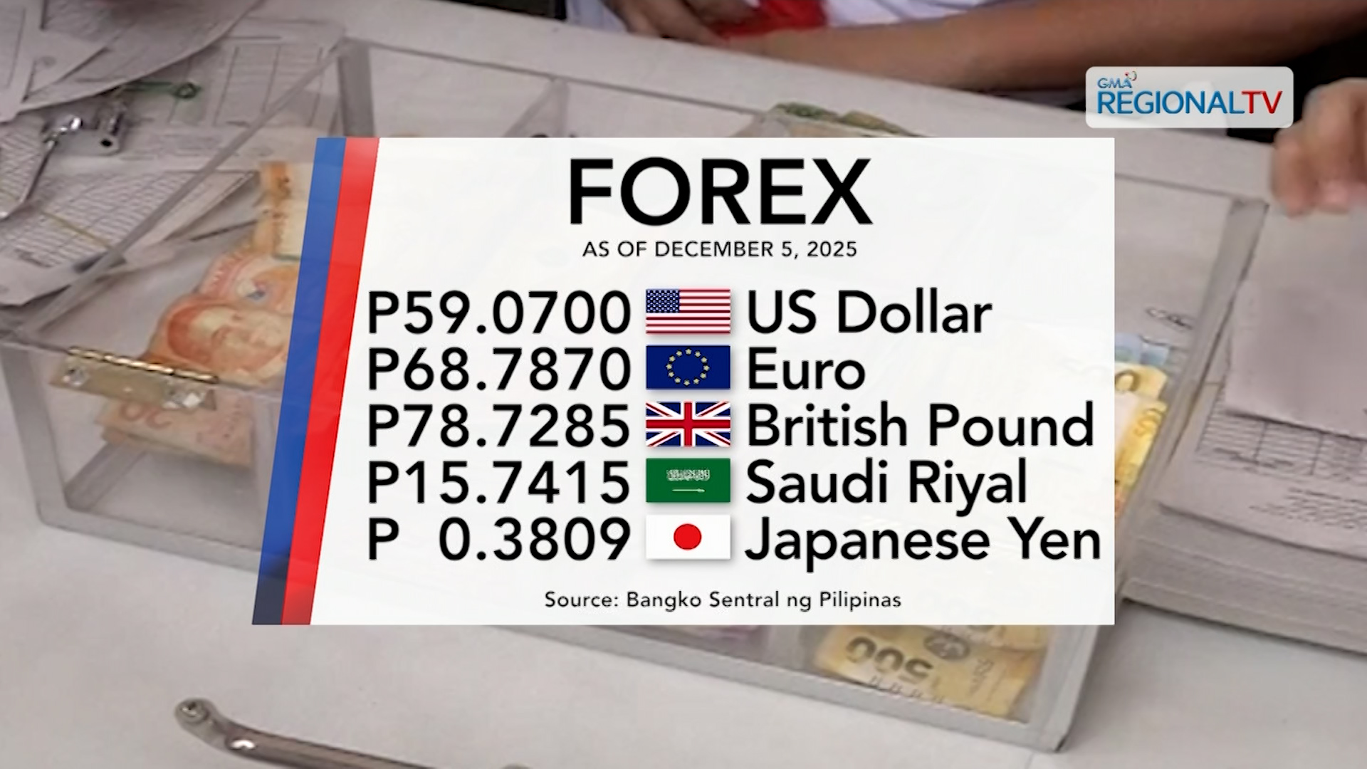 Foreign exchange rate, December 5, 2025 | One Western Visayas