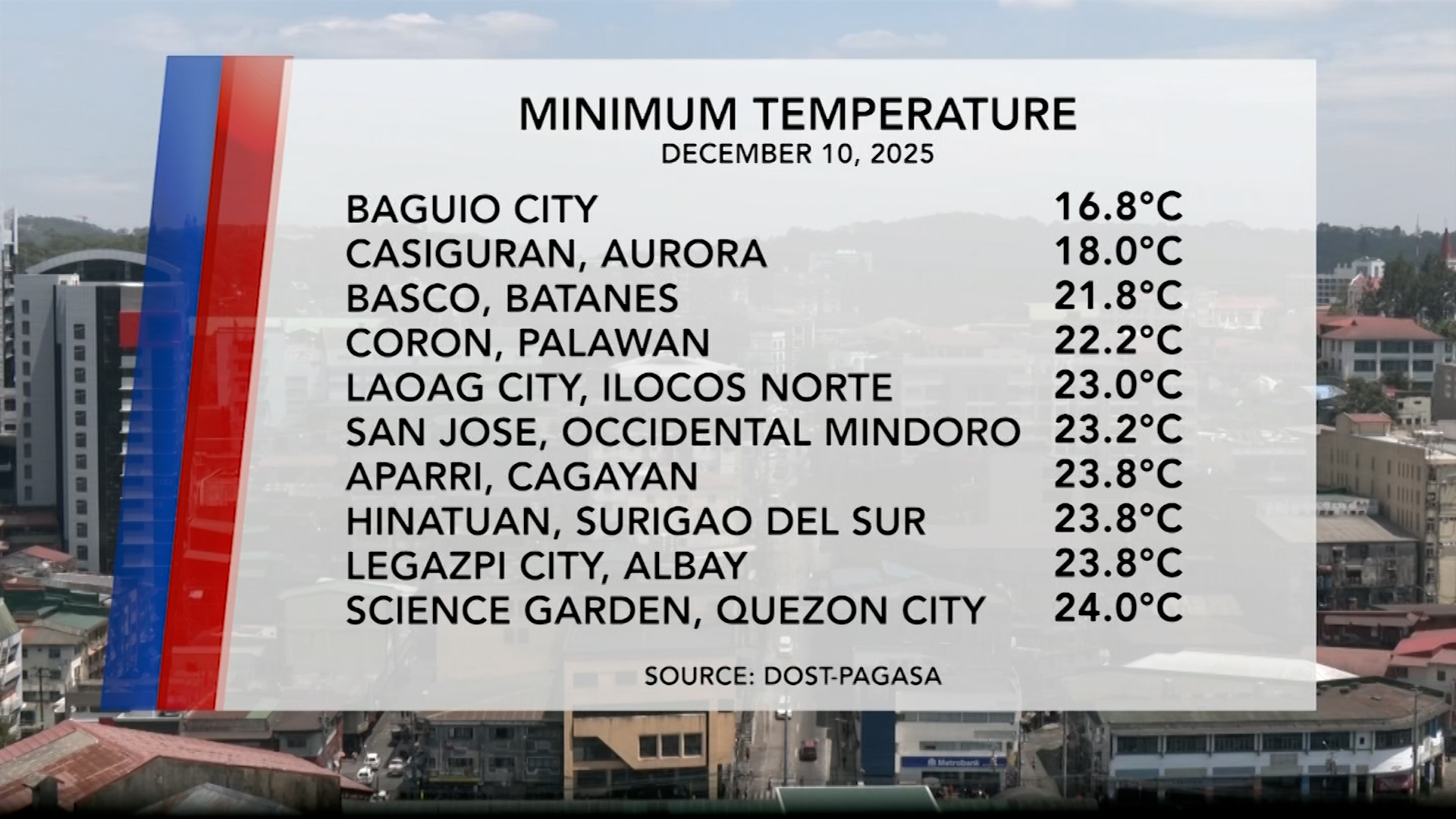 Temperature Update (December 10, 2025) | One North Central Luzon