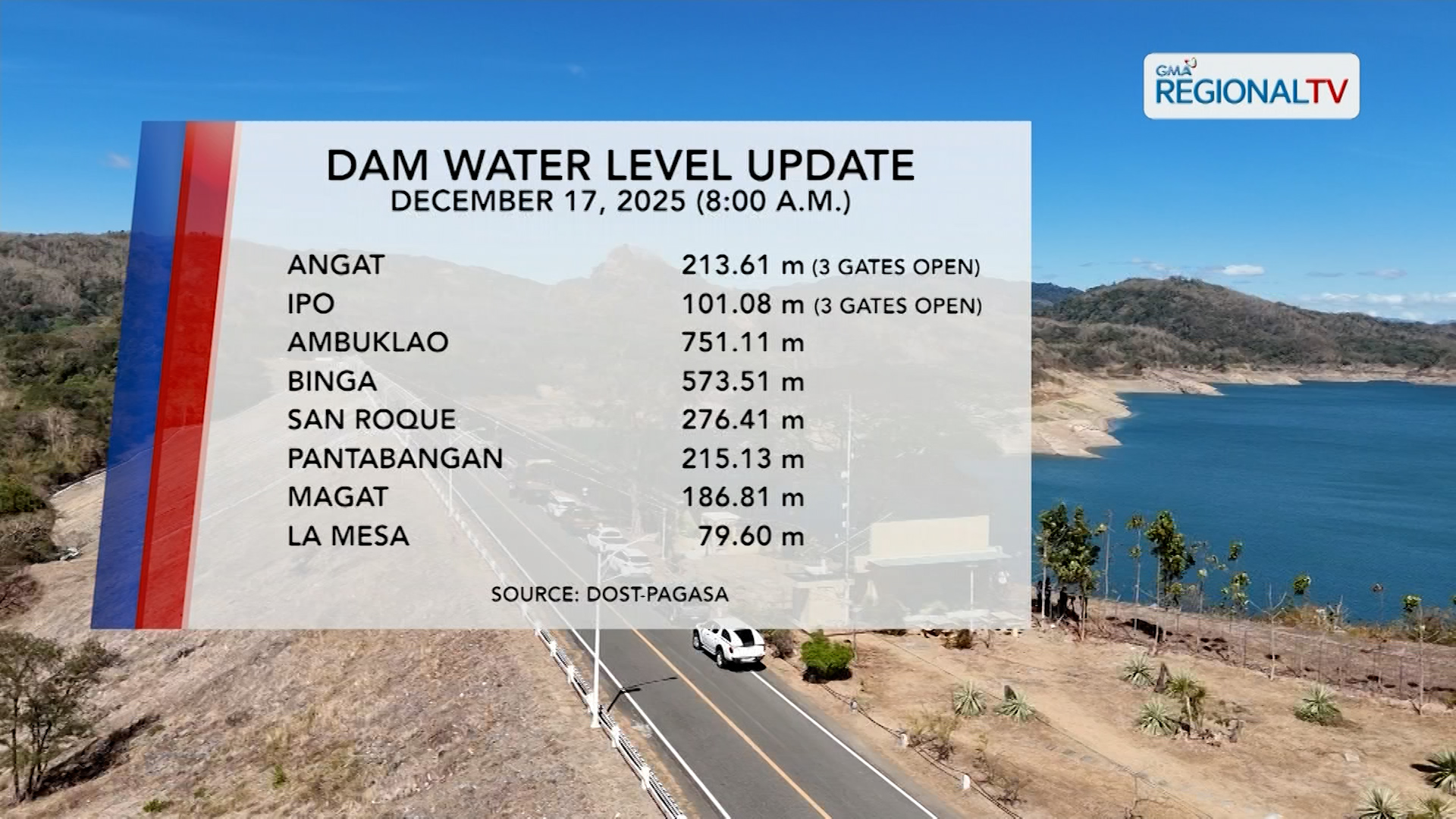 Dam Water Level Monitoring (December 17, 2025) | One North Central Luzon