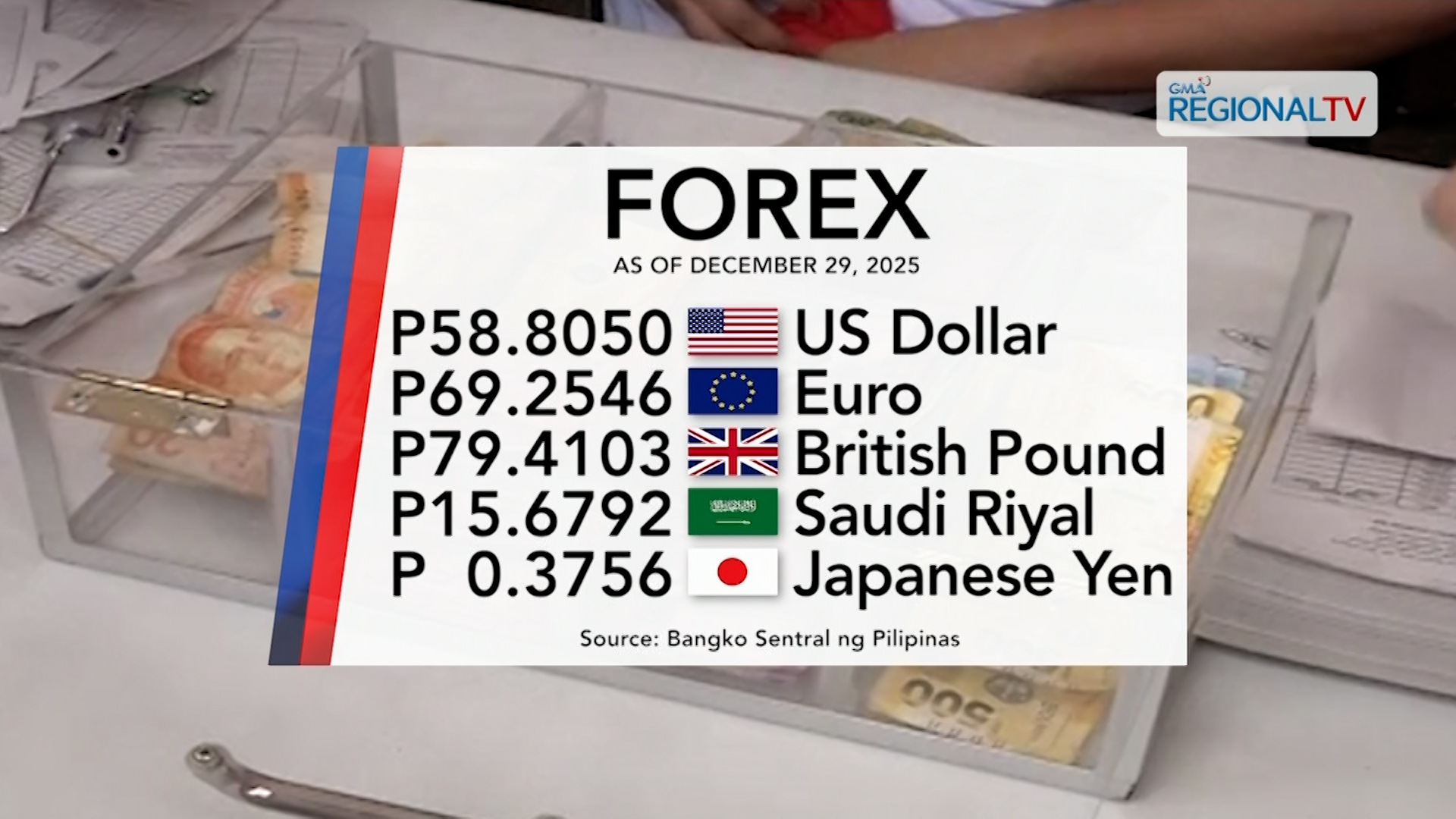 Foreign exchange rate, December 29, 2025 | One Western Visayas