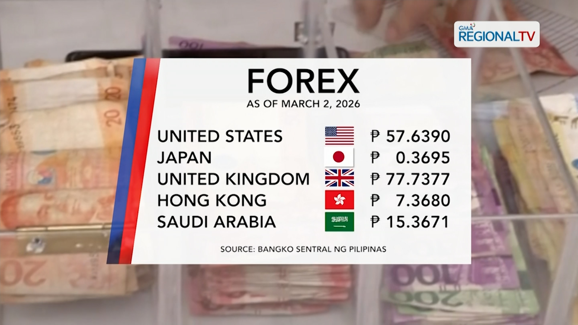 Foreign Exchange Rate (March 2, 2026) | One North Central Luzon