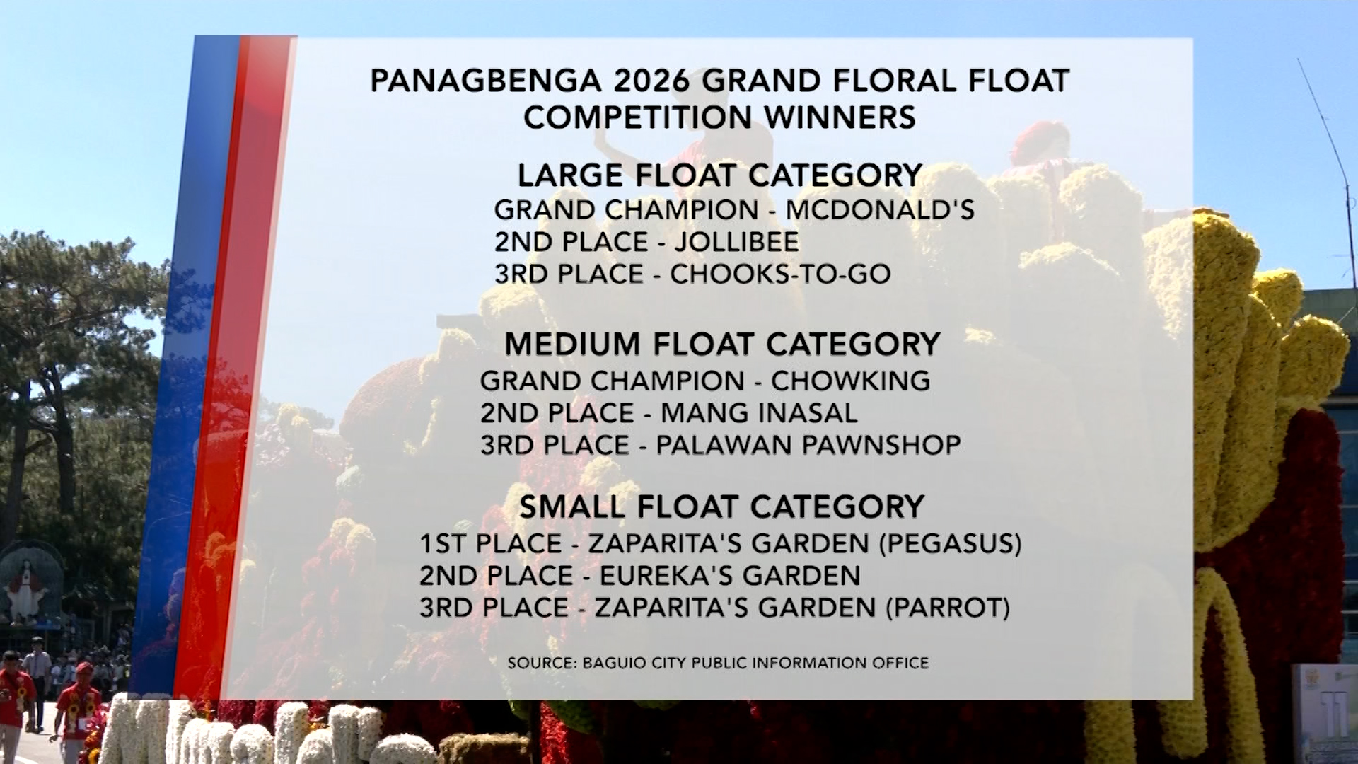 Mga nanalo sa Grand Floral Float Parade sa Panagbenga Festival 2026 | One North Central Luzon
