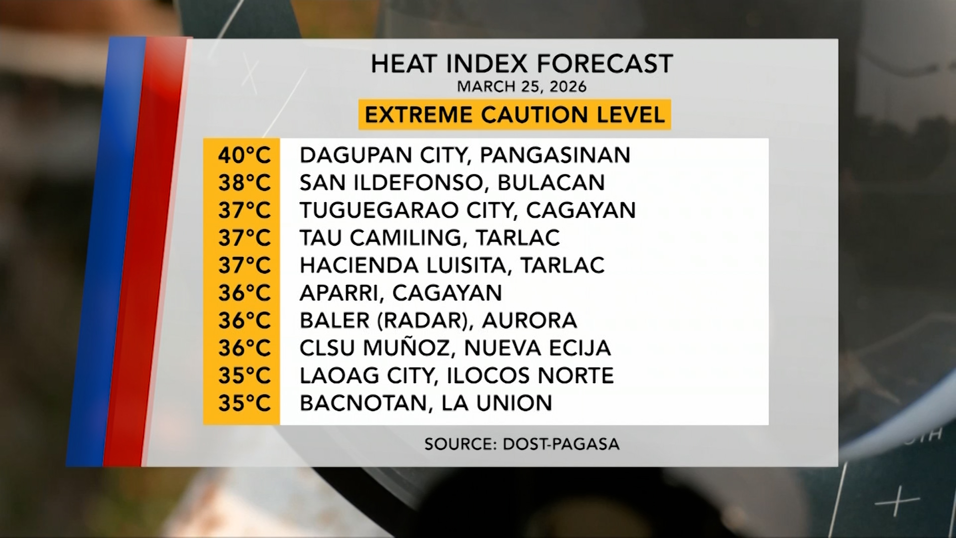 Forecasted Heat Index (March 25, 2026) | One North Central Luzon