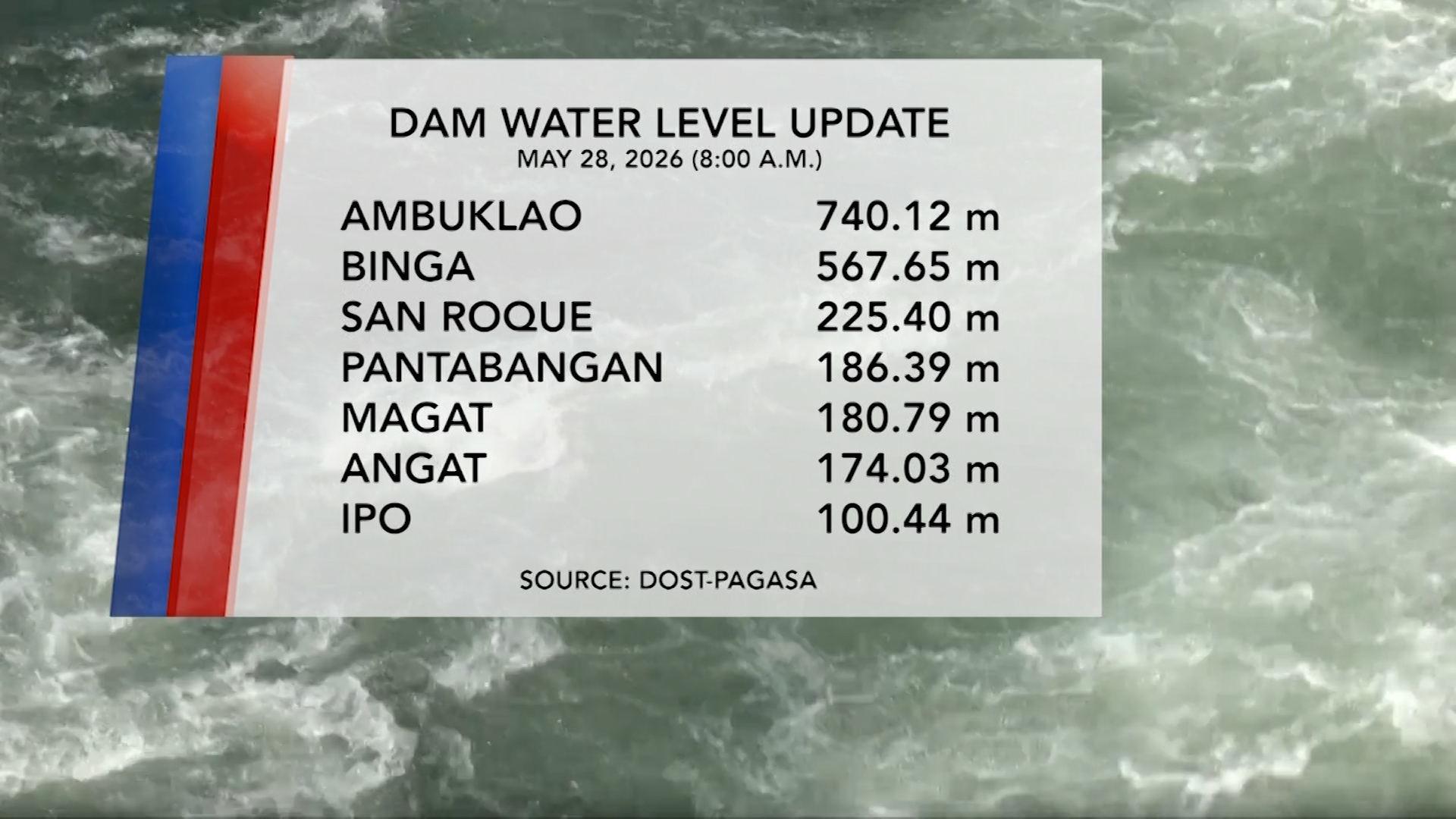 Dam Water Level Update (May 28, 2026) | One North Central Luzon