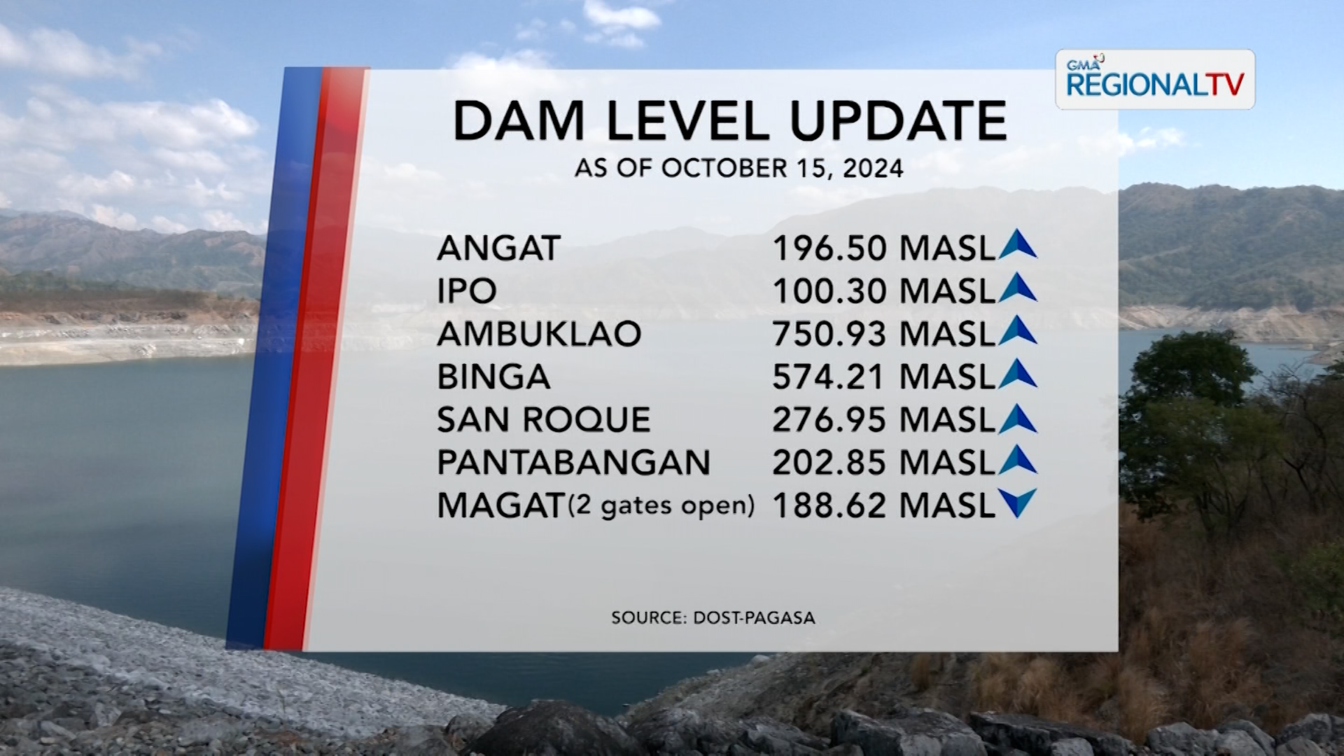Magat dam sa Isabela, patuloy na nagpapakawala ng tubig