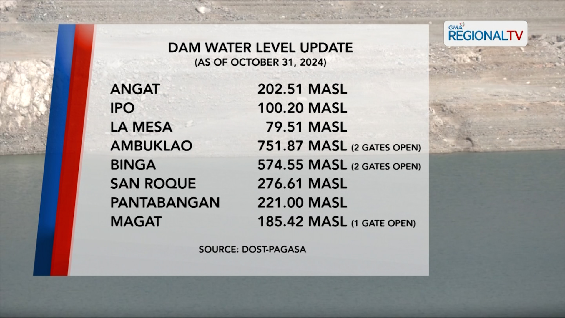 Dam level monitoring (October 31, 2024)