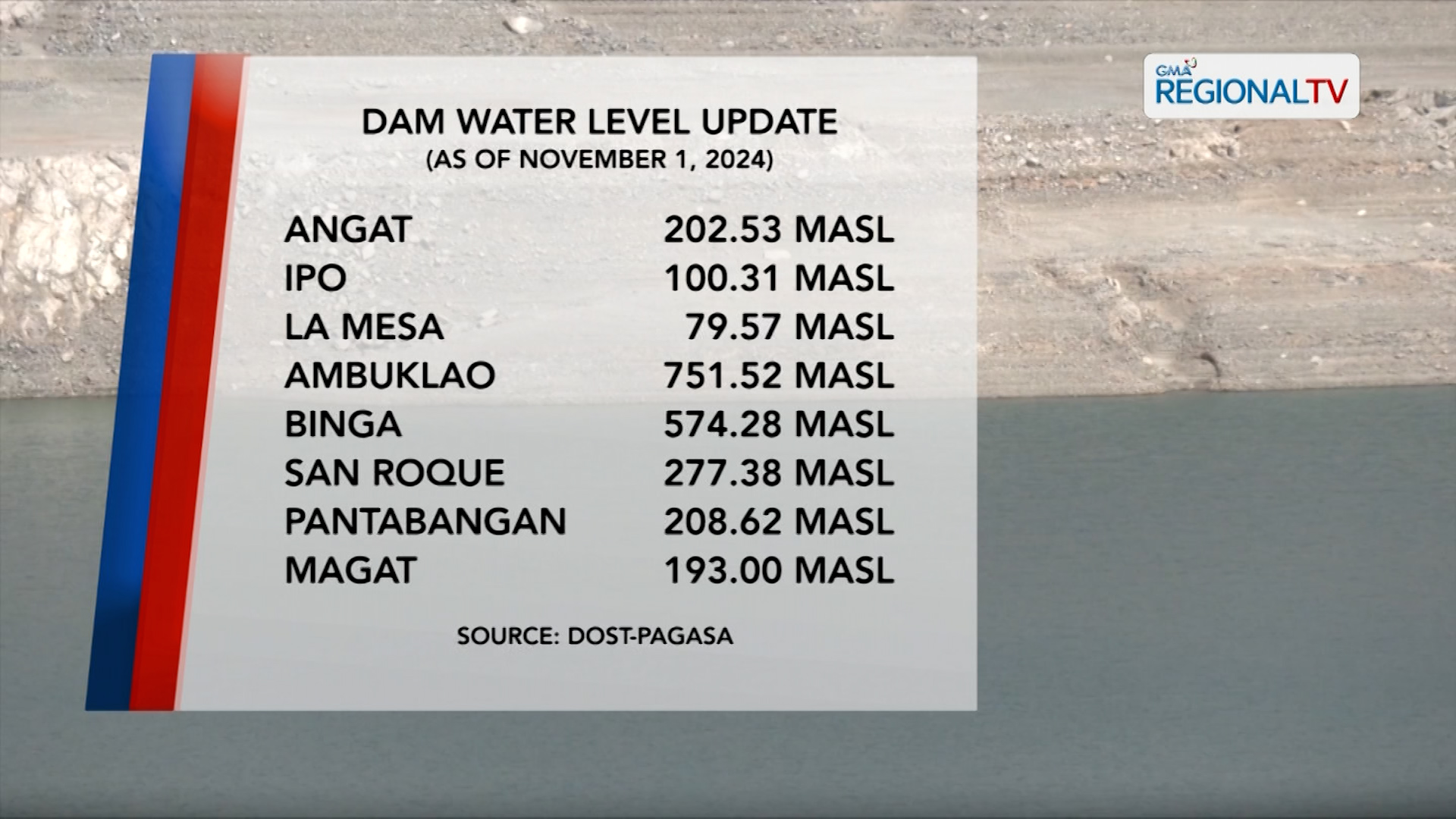 Dam Level Update (November 1, 2024)