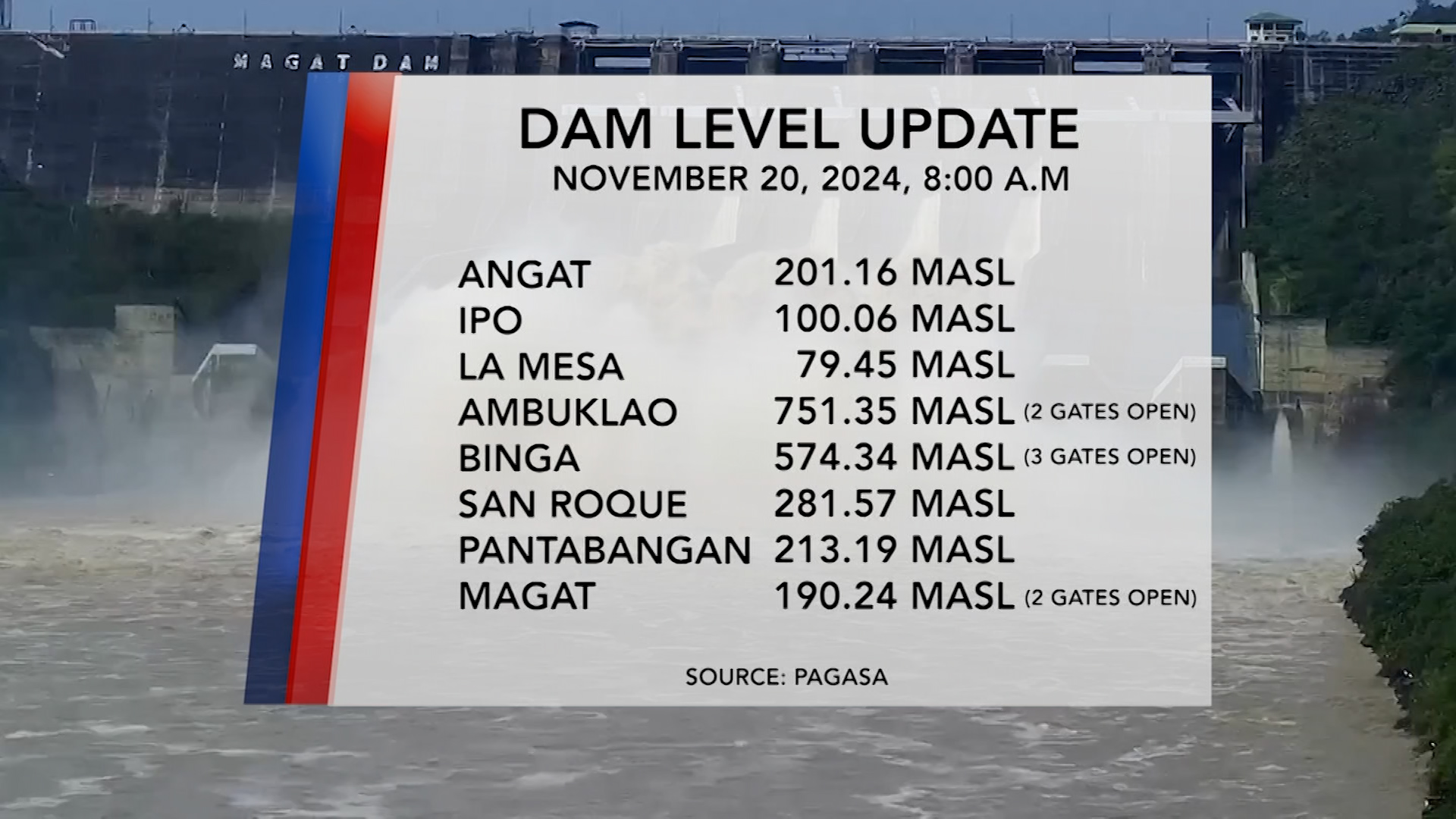 Dam Water Level Monitoring (November 20, 2024)