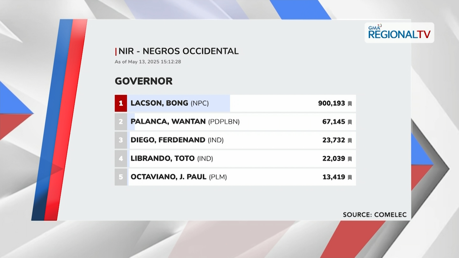 Resulta sang elections sa Negros Occidental, Aklan kag Capiz