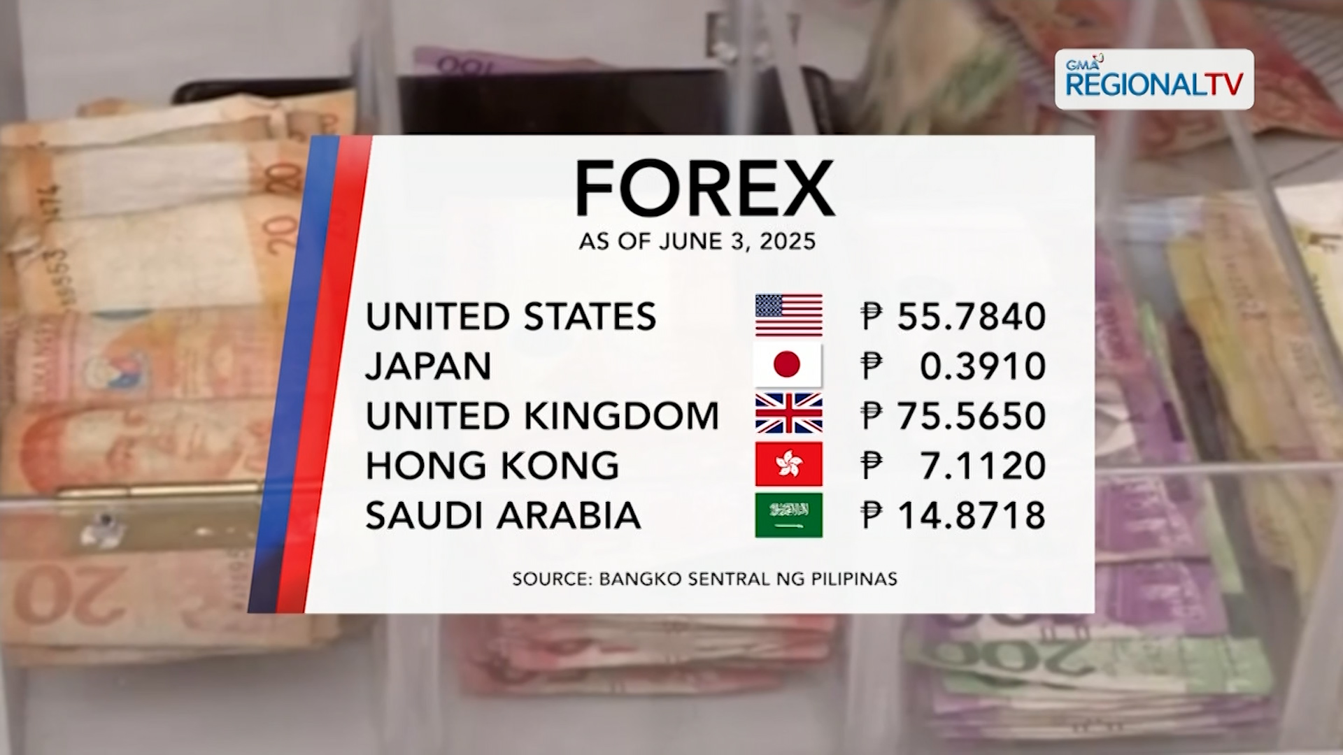 Foreign Exchange Rate (June 3, 2025)