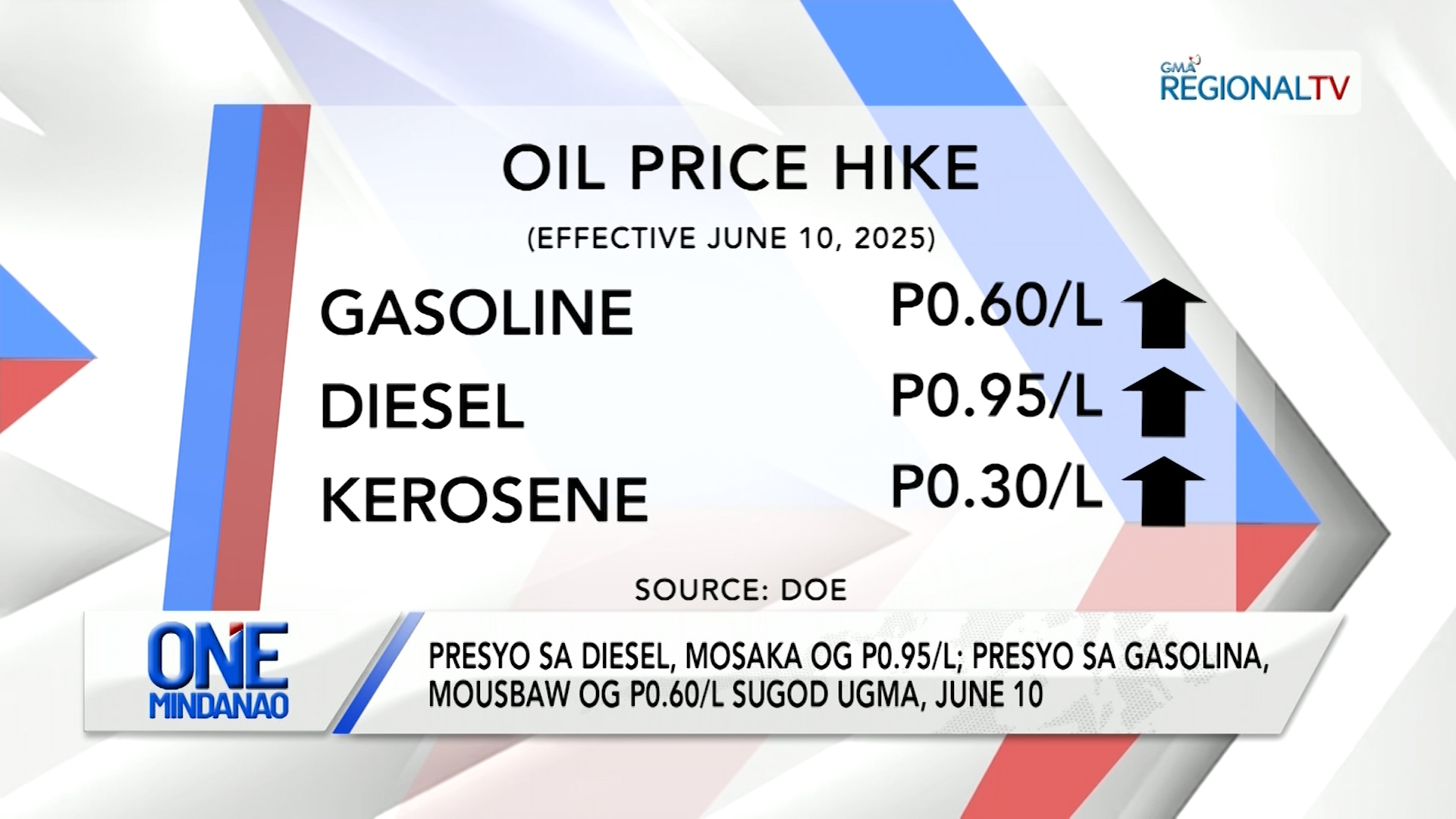 Presyo sa Diesel, mosaka og P0.95/L; presyo sa Gasolina, mousbaw og P0.60/L