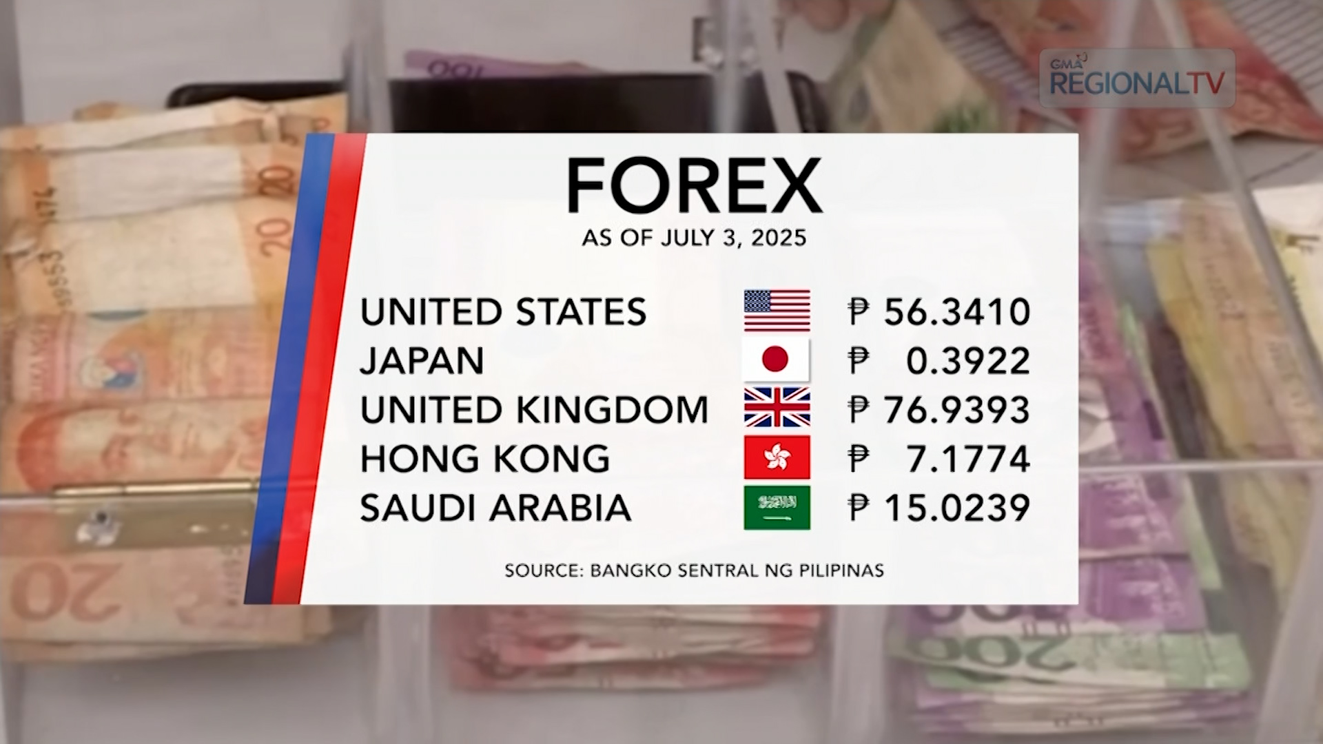 Foreign Exchange Rate (July 3, 2025)