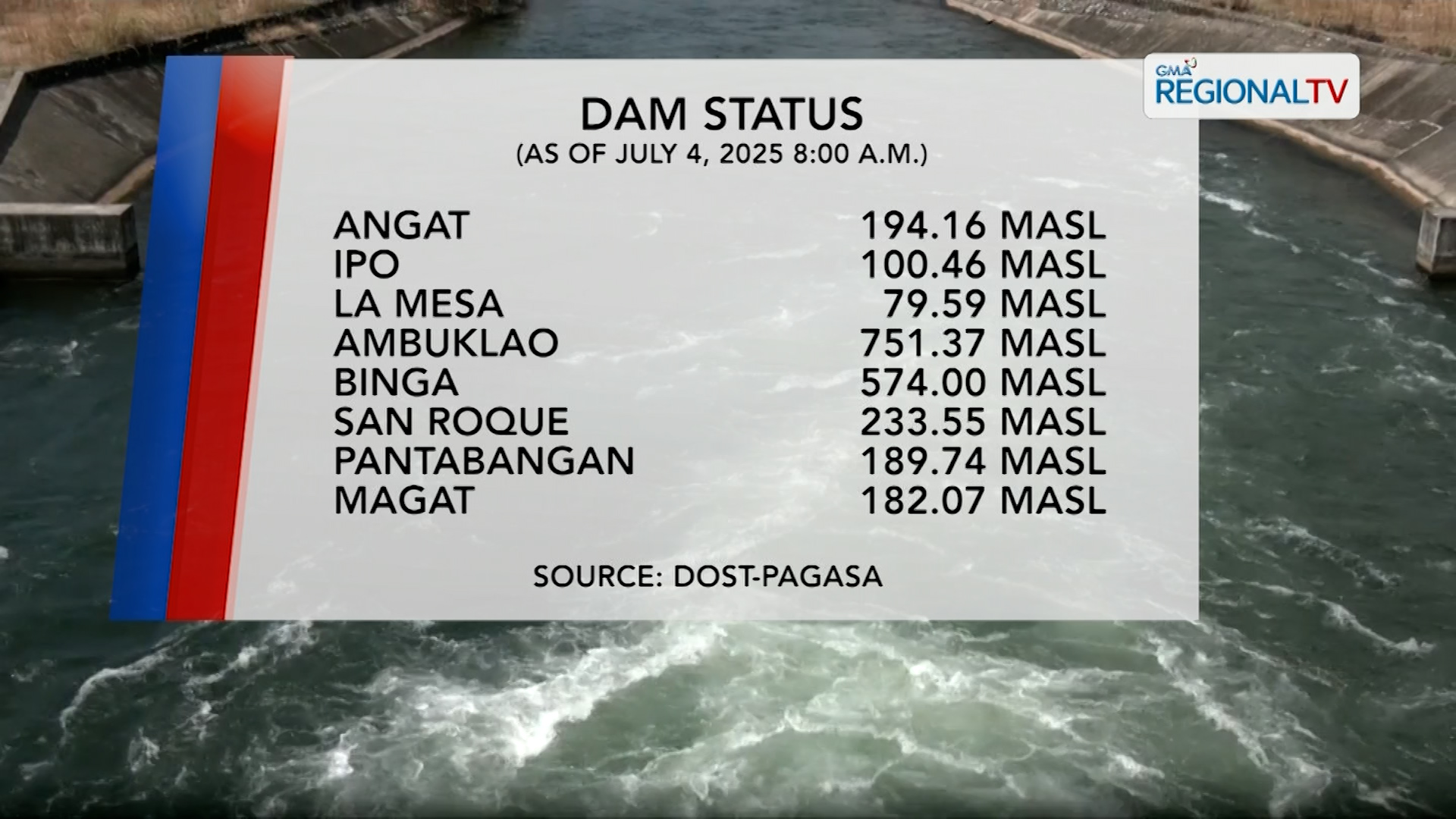 Dam Status (July 4, 2025)