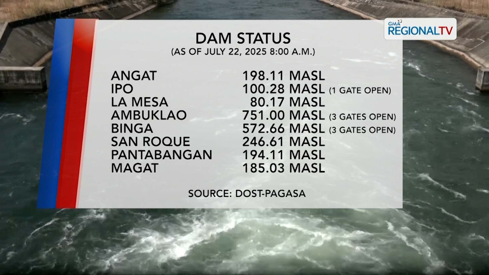 Dam Status (July 22, 2025) | One North Central Luzon