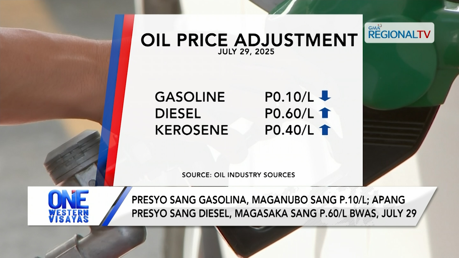 Presyo sang gasolina, maganubo sang P.10/L apang diesel, magasaka sang P.60/L | One Western Visayas
