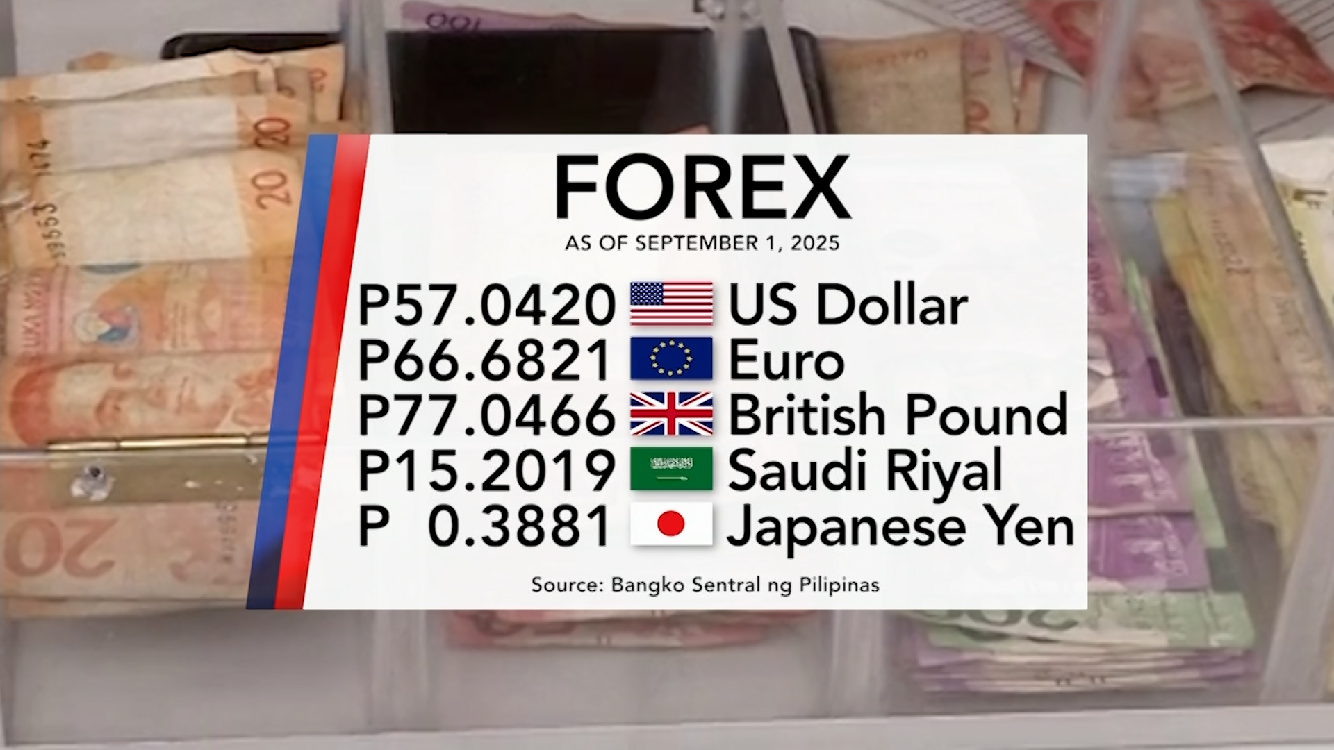 Foreign exchange rate, September 1, 2025 | One Western Visayas