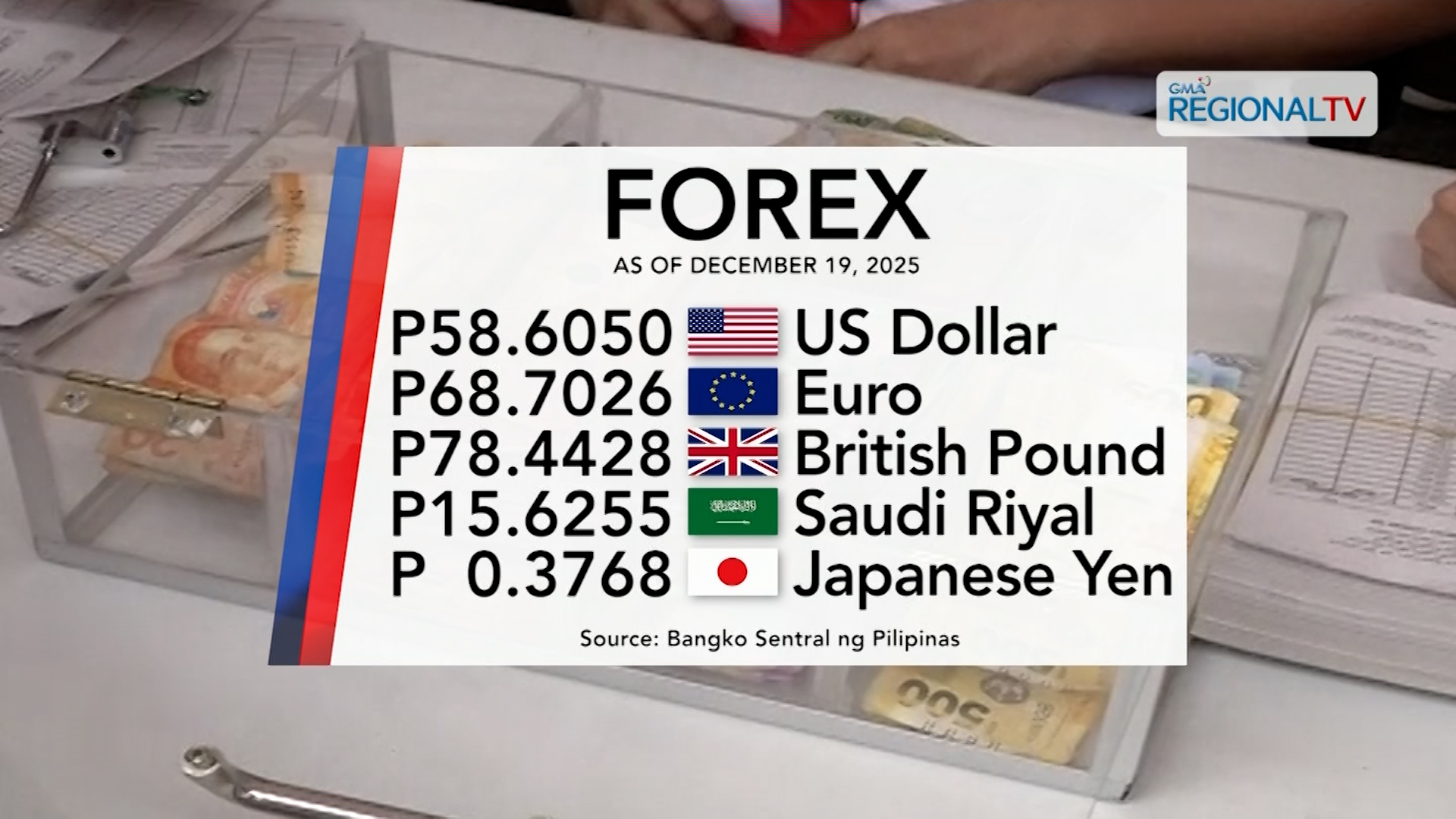 Forex exchange rate, December 19, 2025 | One Western Visayas