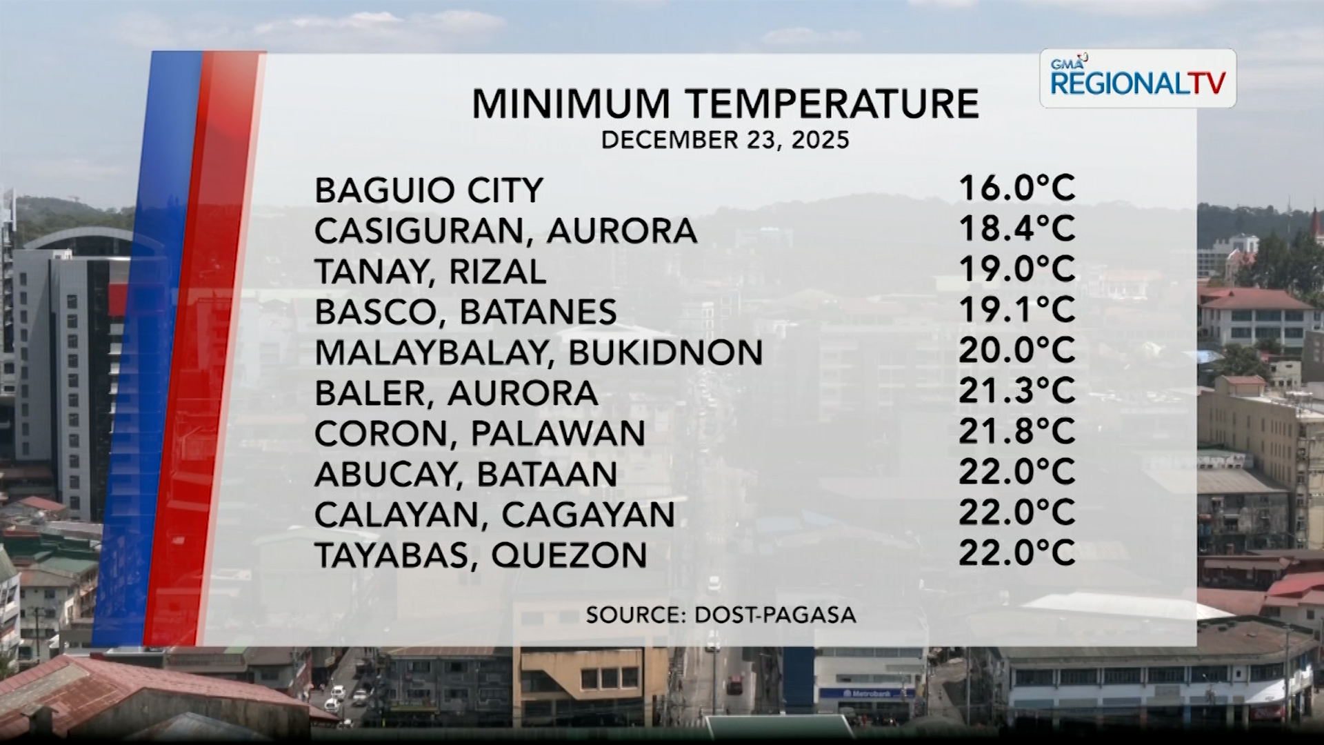 Temperature Update (December 23, 2025) | One North Central Luzon