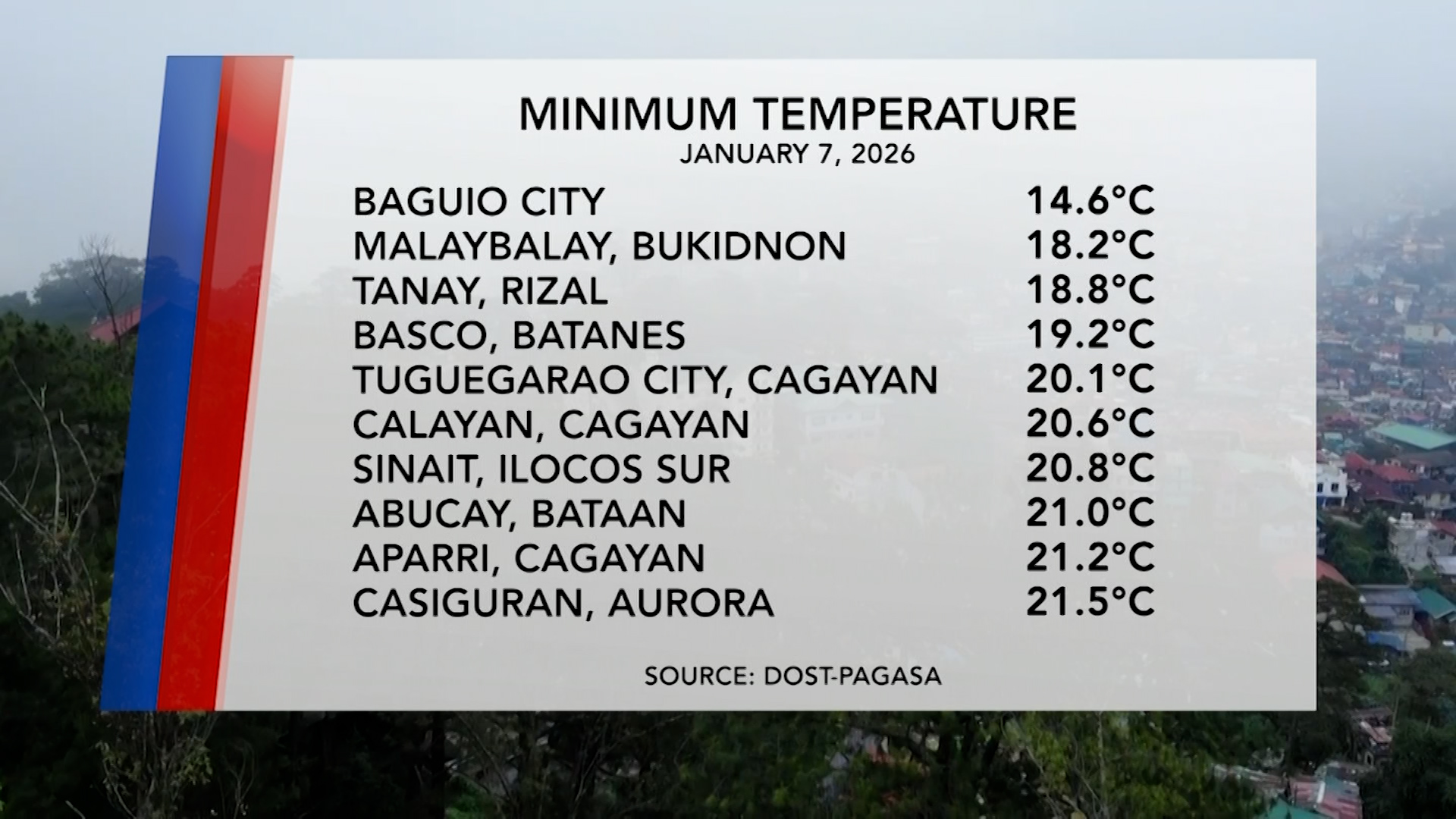 Temperature Update (January 7, 2026) | One North Central Luzon