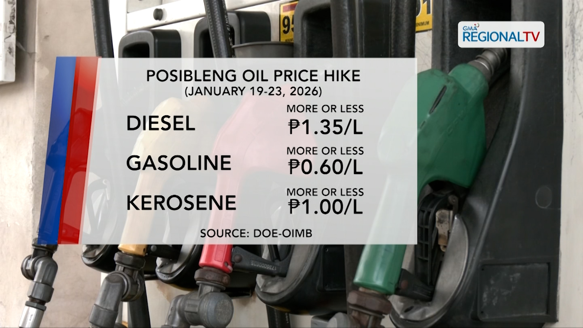 Taas-presyo sa diesel, gasolina at kerosene, nakaamba sa susunod na linggo | One North Central Luzon