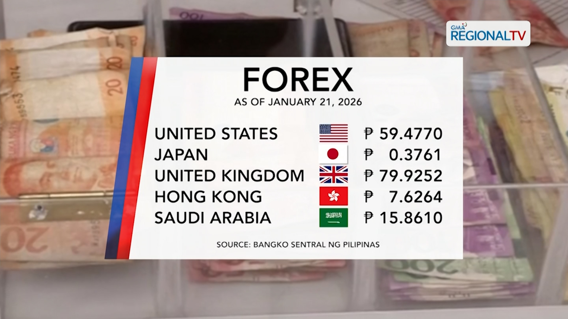 Foreign Exchange Rate (January 21, 2026) | One North Central Luzon