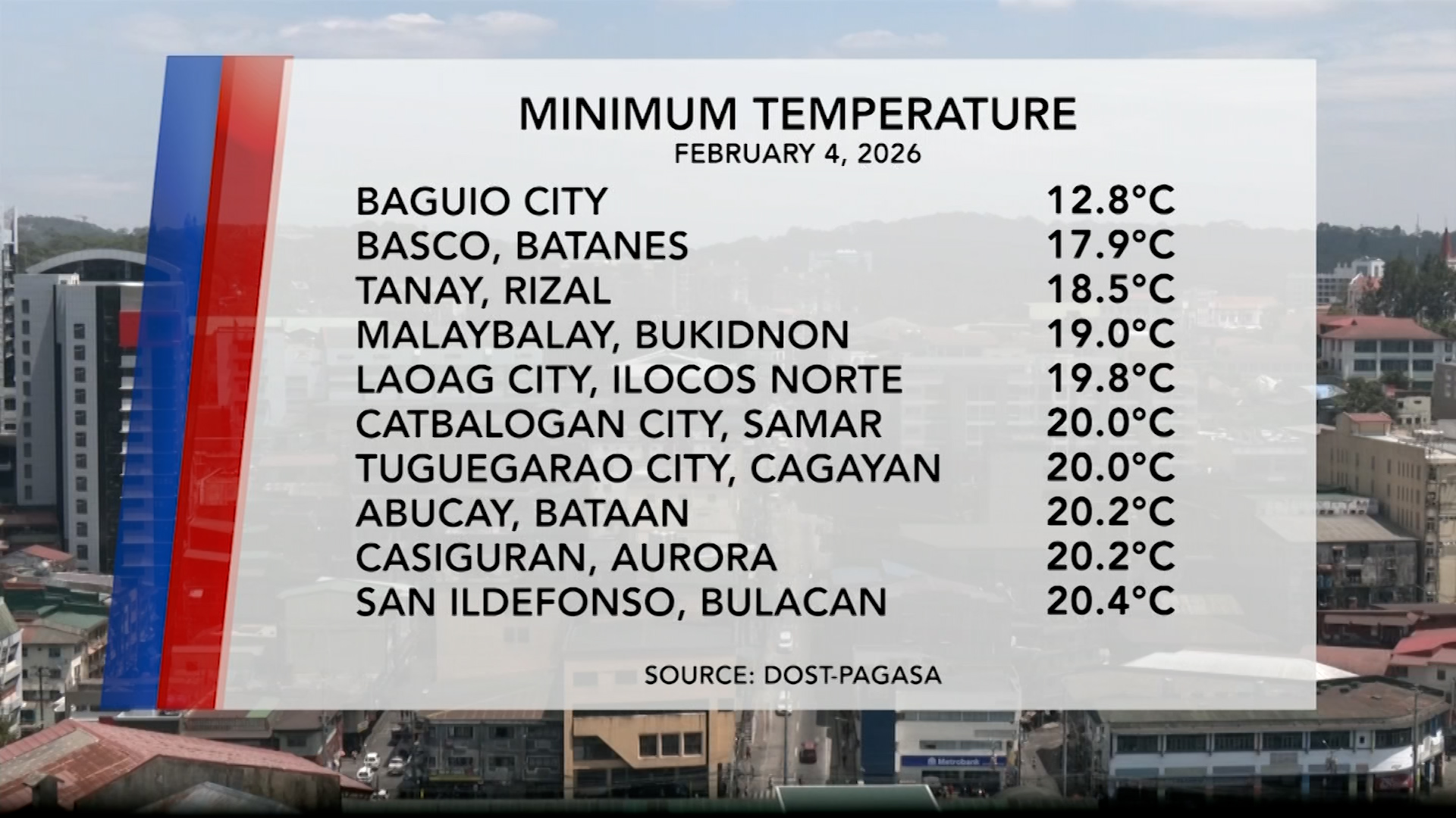 Temperature Update (February 4, 2026) | One North Central Luzon