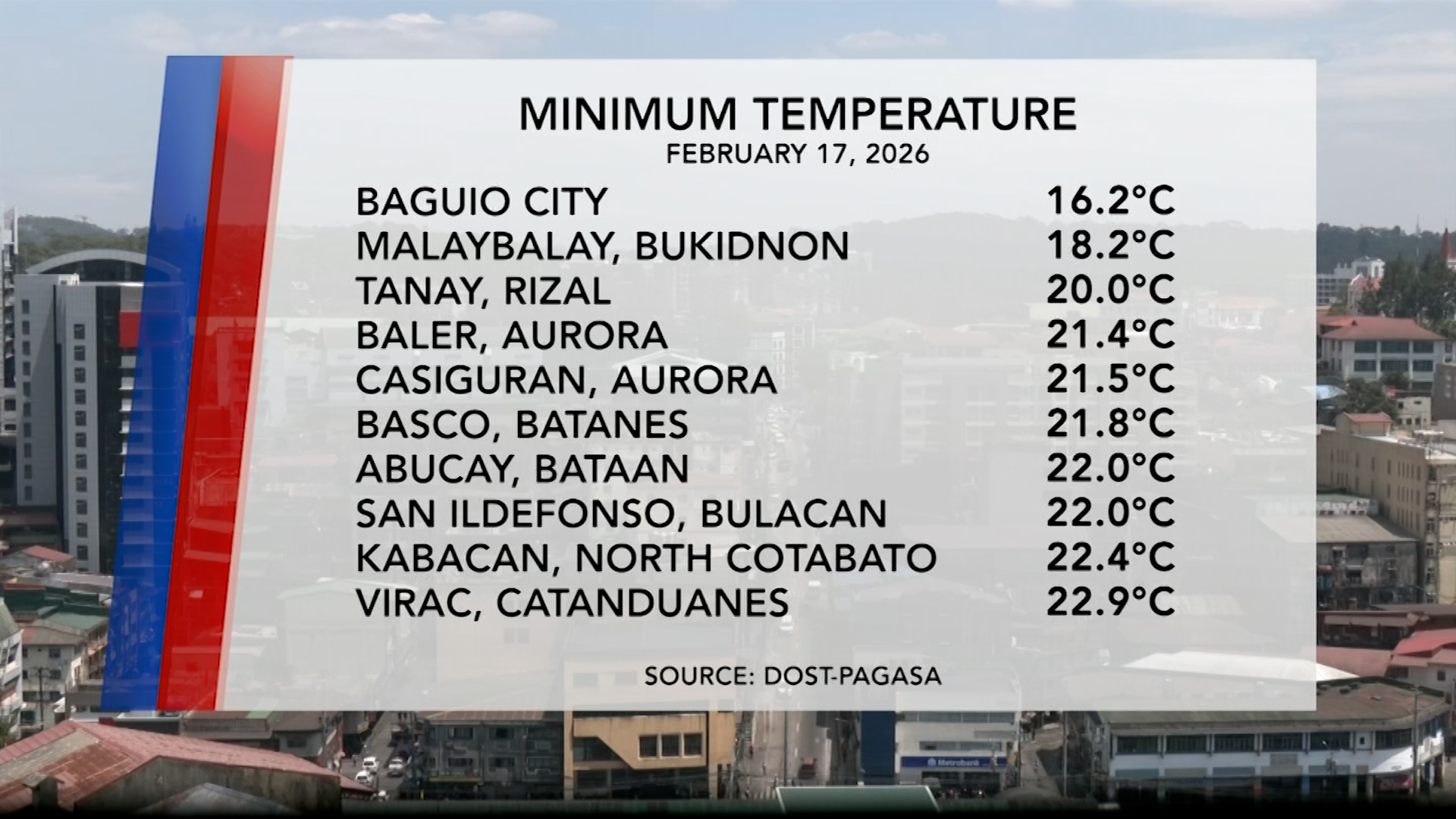 Temperature Update (February 17, 2026) | One North Central Luzon