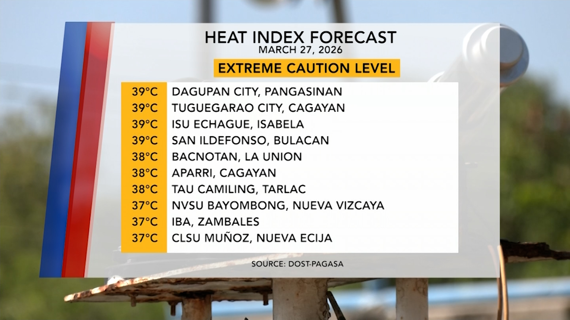 Forecasted Heat Index (March 27, 2026) | One North Central Luzon