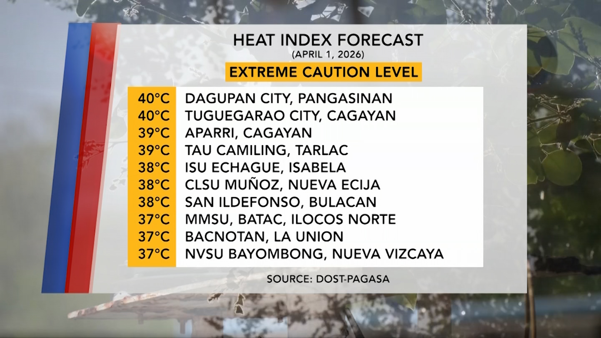 Forecasted Heat Index (April 1, 2026) | One North Central Luzon
