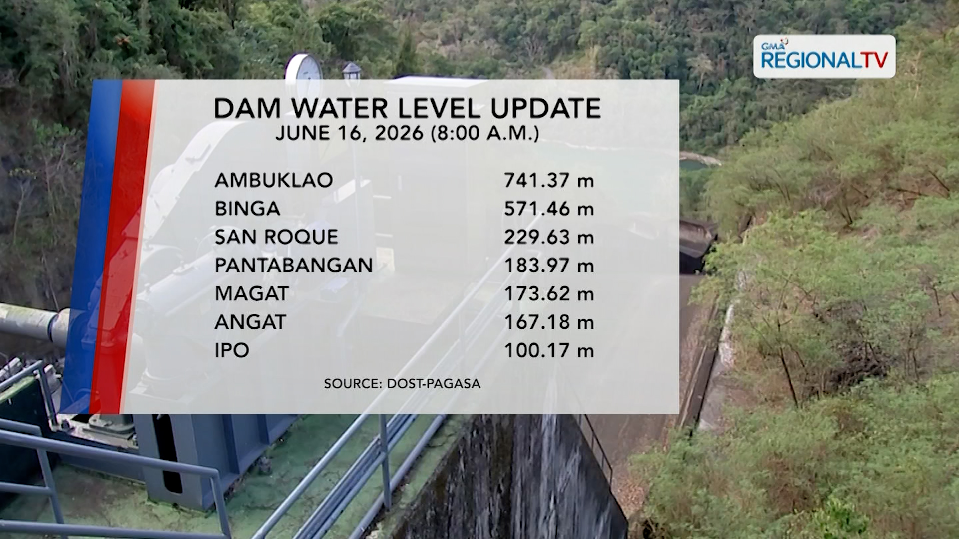 Dam Water Level Update (June 16, 2026) | One North Central Luzon