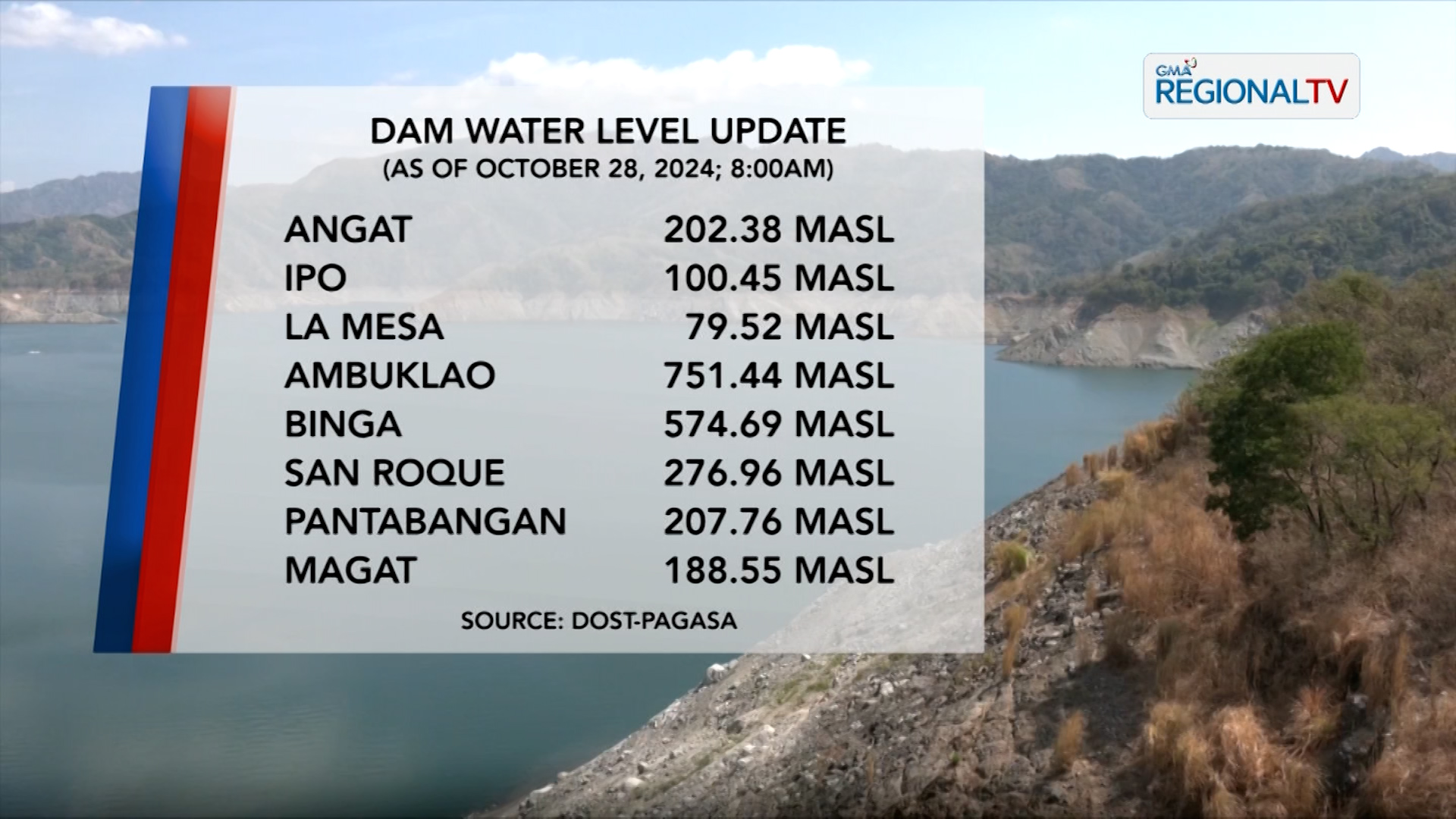 Dam Level Update (October 28, 2024)