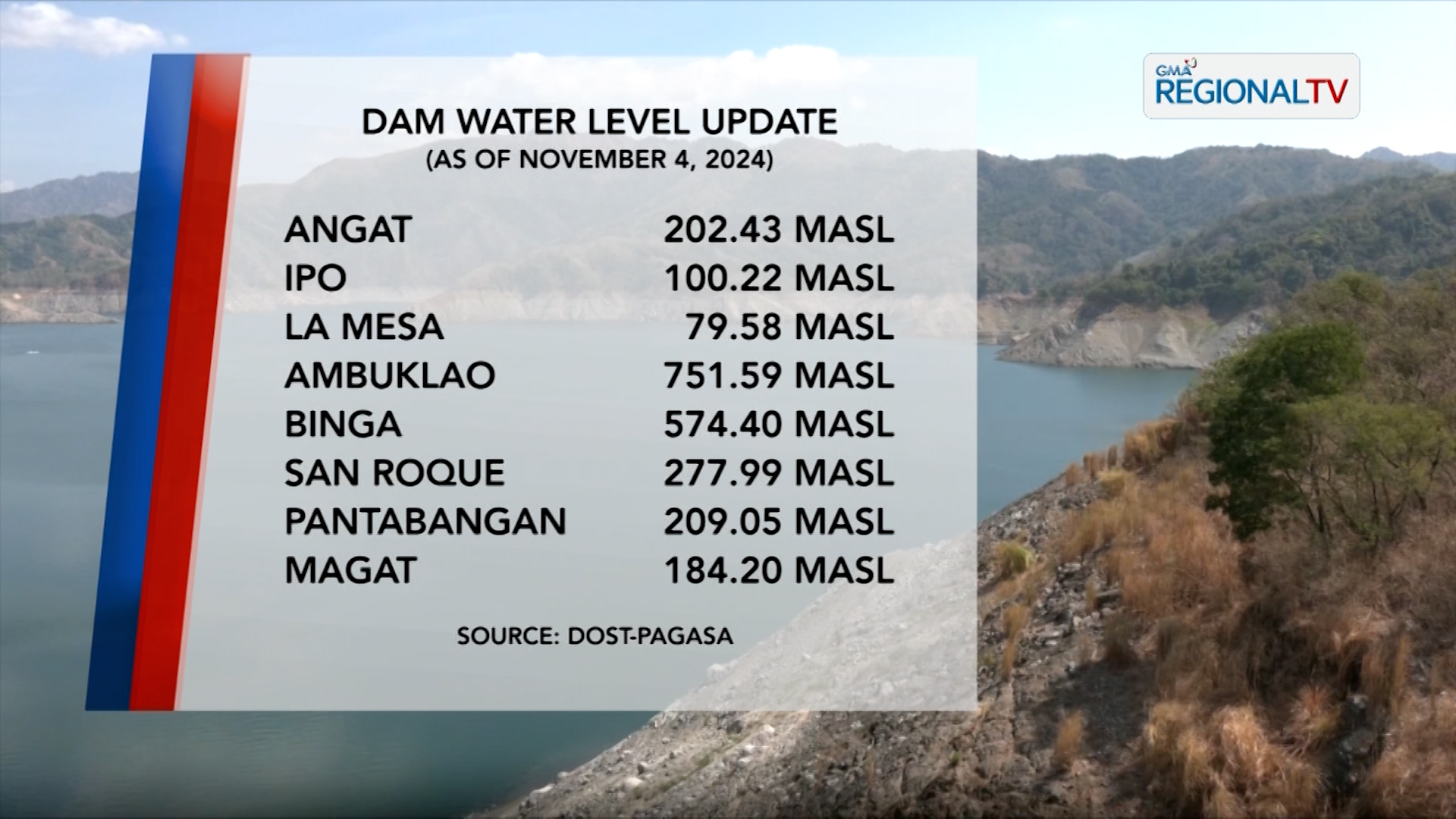 Dam Level Monitoring (November 4, 2024)