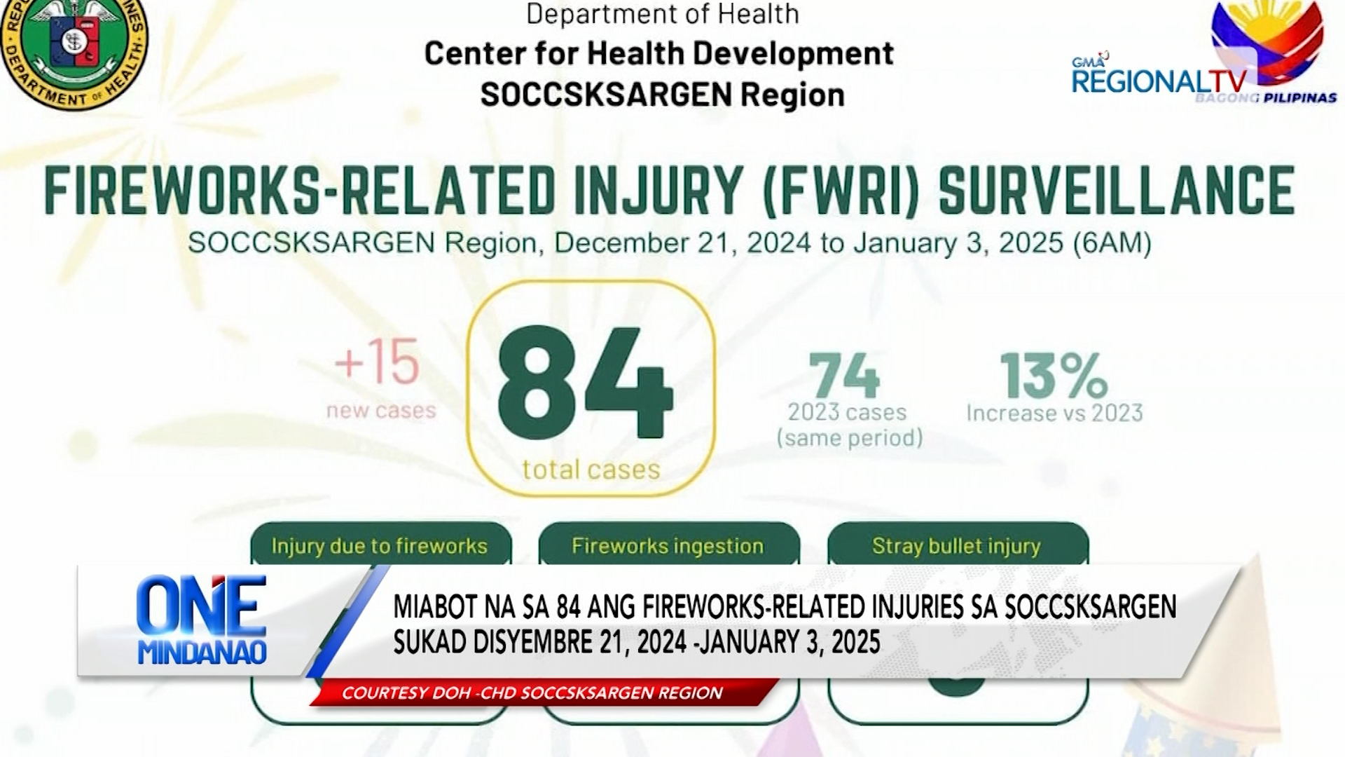 Miabot na sa 84 ang fireworks-related injuries sa SOCCSKSARGEN