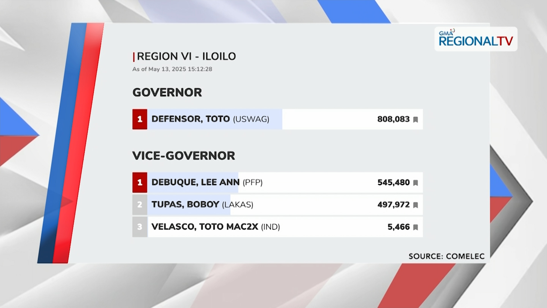 Resulta sang elections sa Iloilo, Guimaras kag Antique