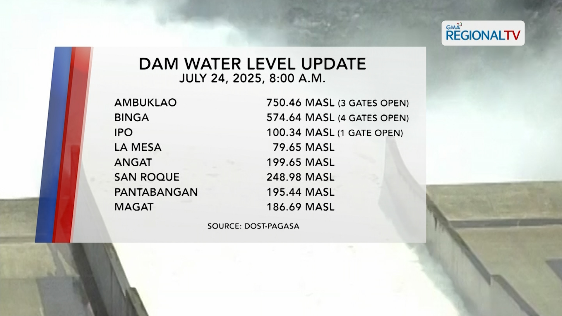 Pagpapakawala ng tubig, patuloy na ipinatutupad sa ilang dam sa Luzon | One North Central Luzon