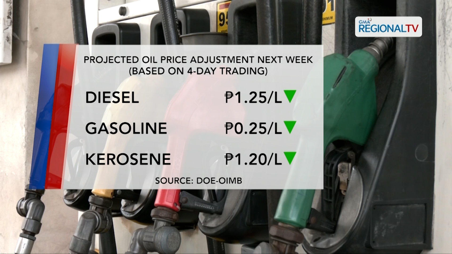 Presyo ng produktong petrolyo, may rollback na humigit kumulang P1/litro | One North Central Luzon