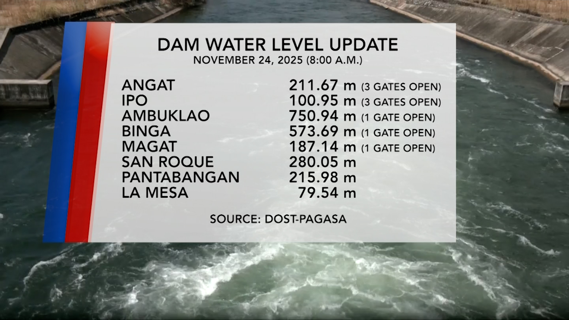 Limang dam sa Luzon, nagpapakawala ng tubig | One North Central Luzon