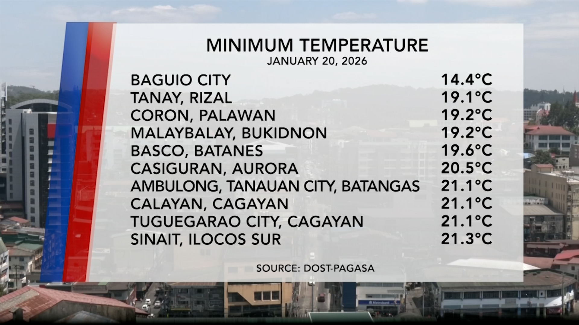 Temperature Update (January 20, 2026) | One North Central Luzon
