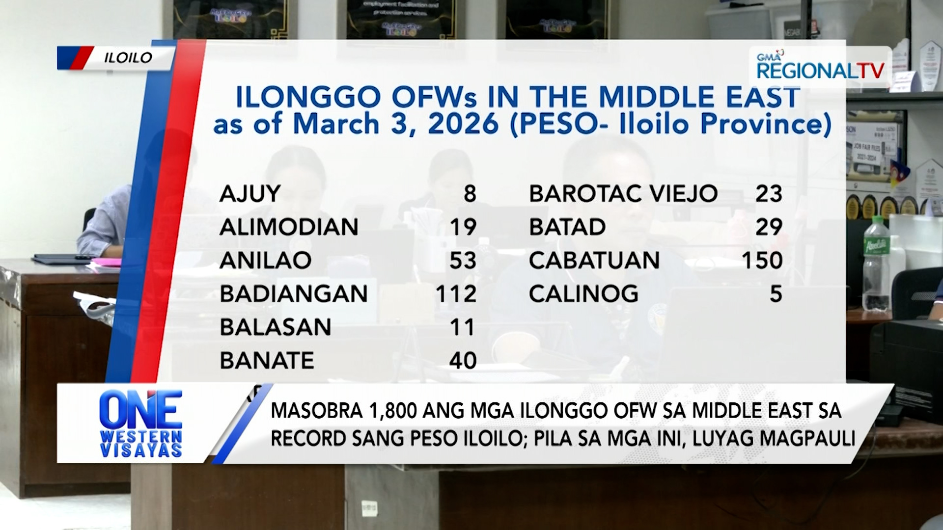 Masobra 1,800 ang mga Ilonggo OFW sa Middle East sa record sang PESO Iloilo | One Western Visayas