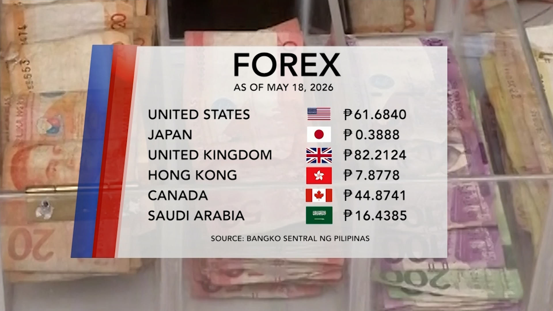 Foreign Exchange Rate (May 18, 2026) | One North Central Luzon