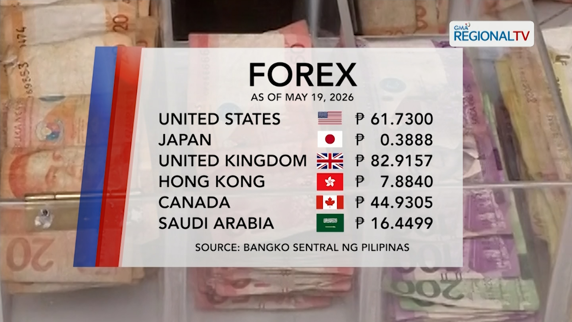 Foreign Exchange Rate (May 19, 2026) | One North Central Luzon