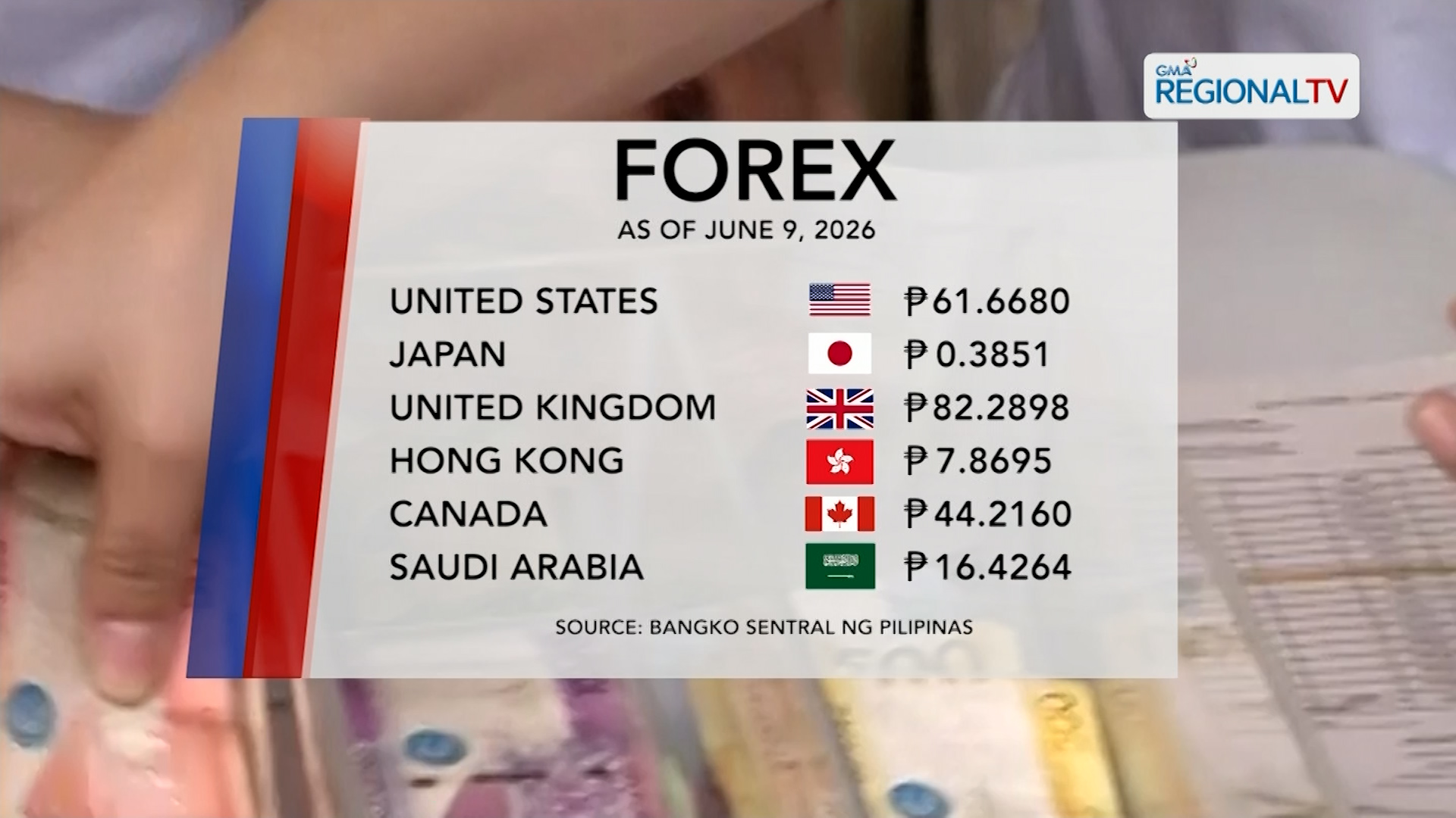 Foreign Exchange Rate (June 9, 2026) | One North Central Luzon