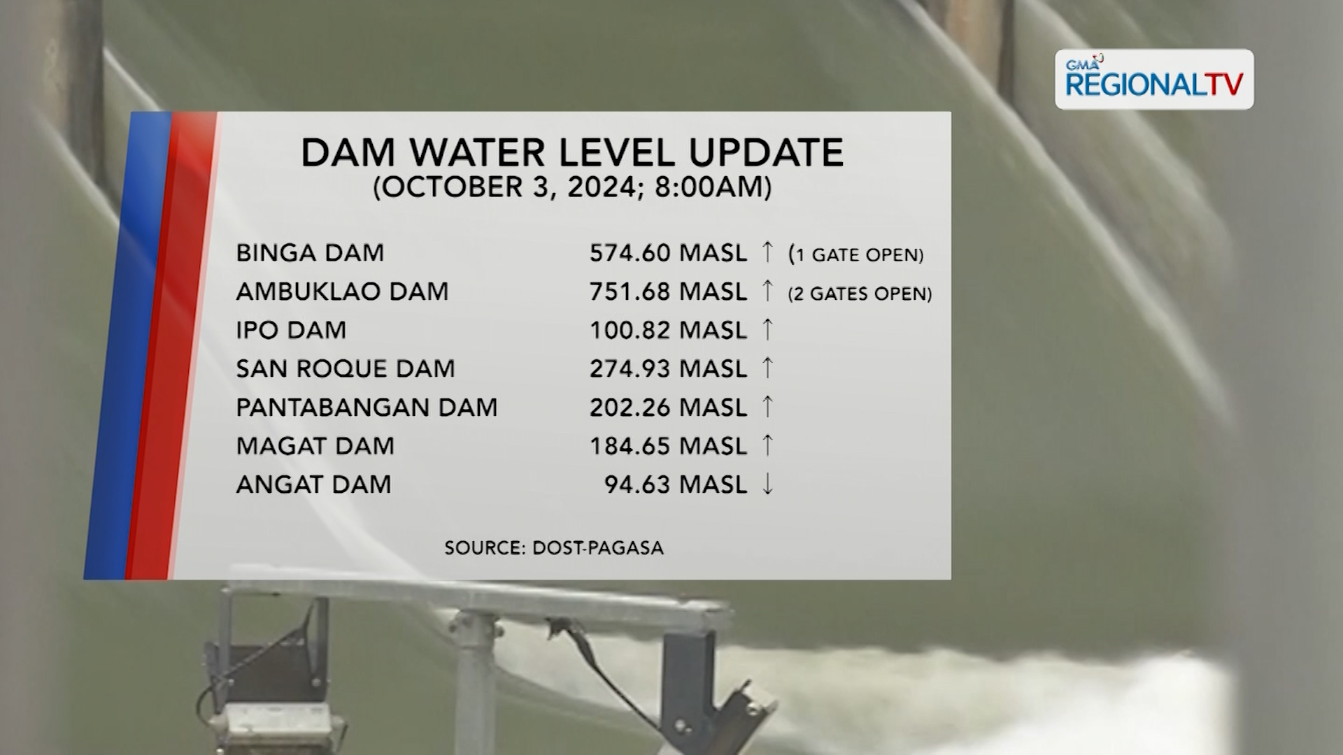 Antas ng tubig sa mga pangunahing dam sa Luzon, alamin